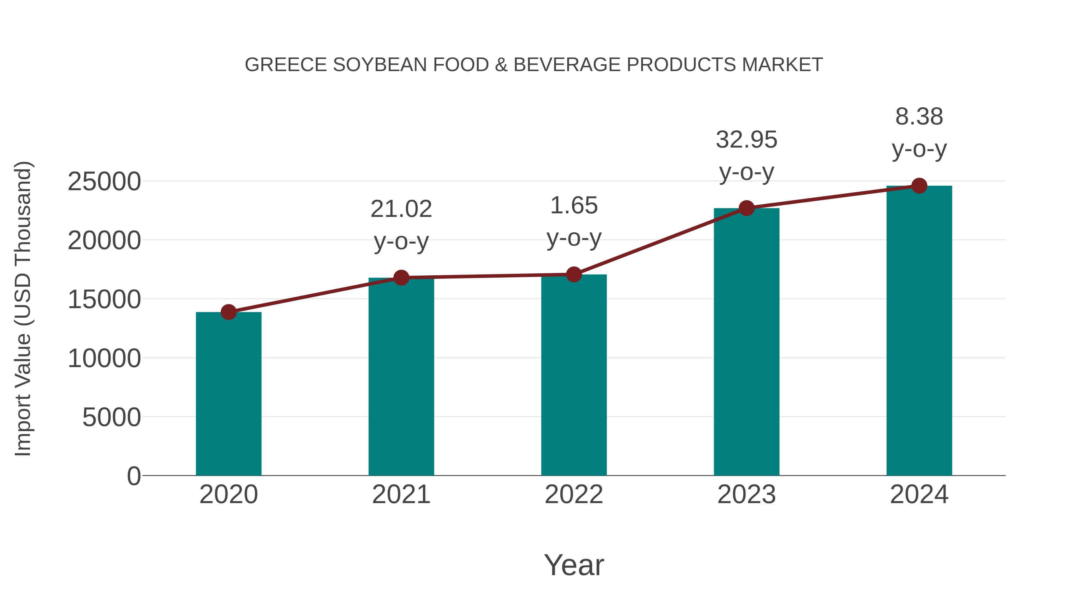 Greece Soybean Food & Beverage Products Market: Import Trend Analysis