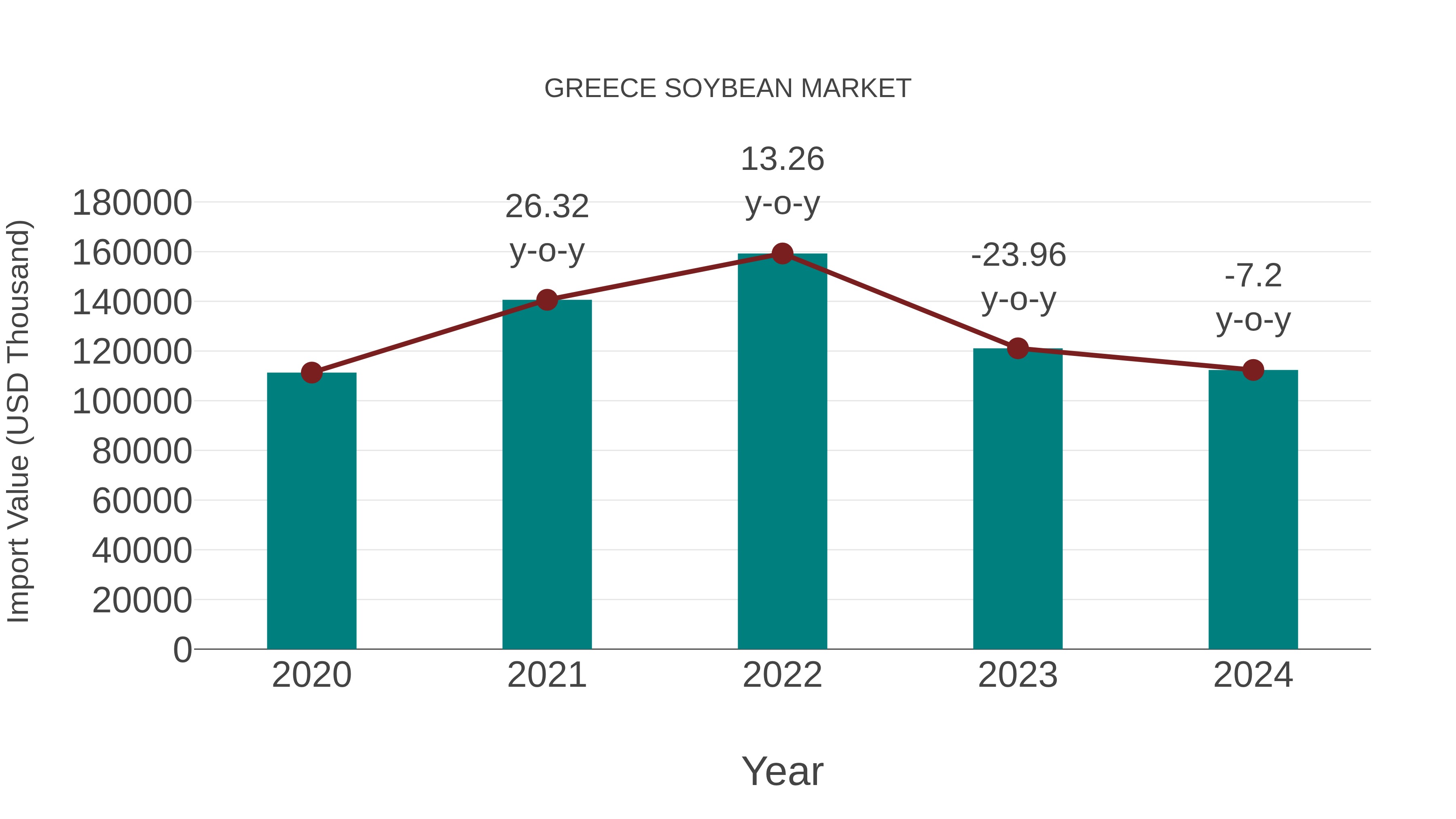  Greece Soybean Market: Import Trend Analysis
