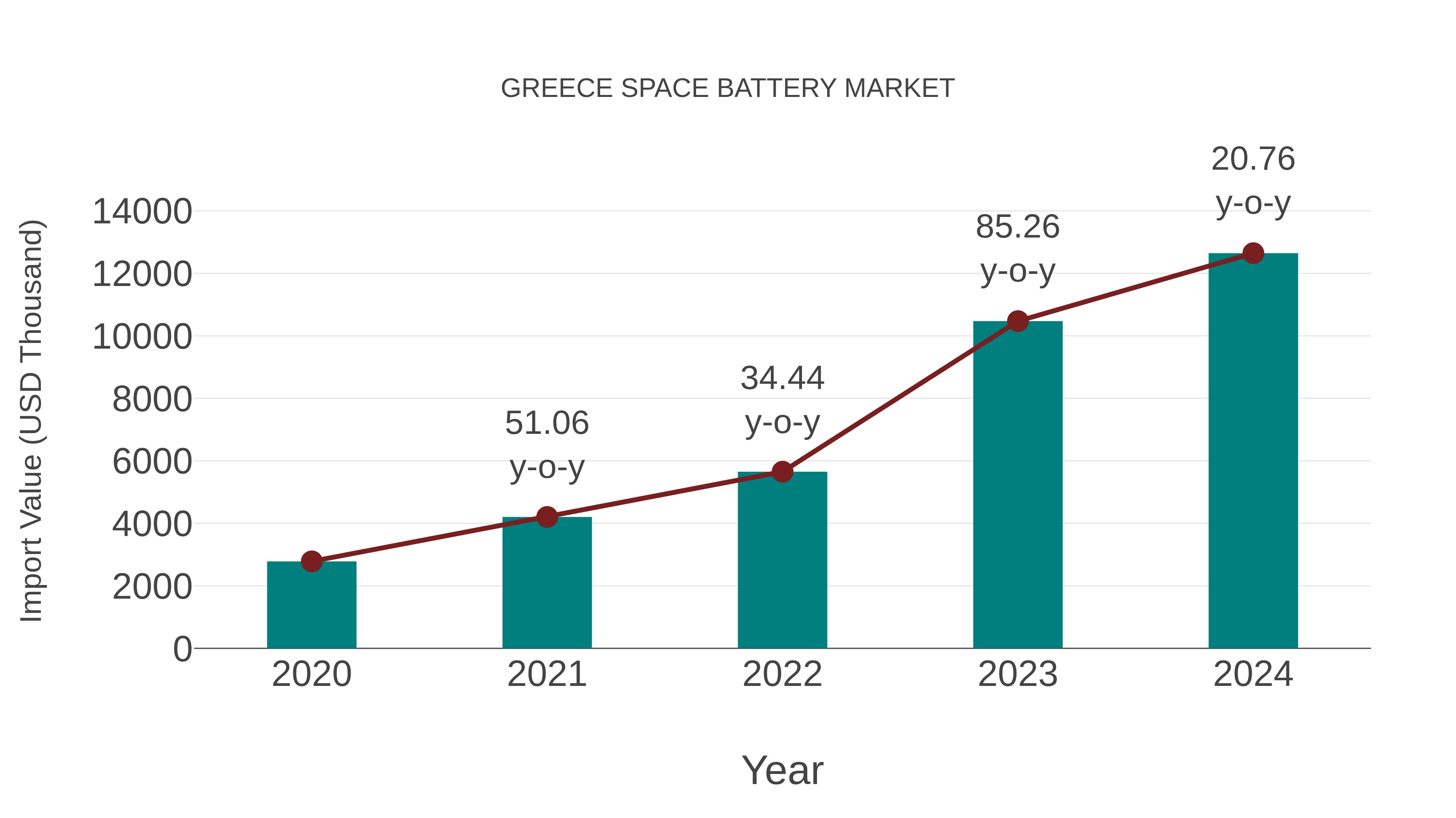  Greece Space Battery Market: Import Trend Analysis