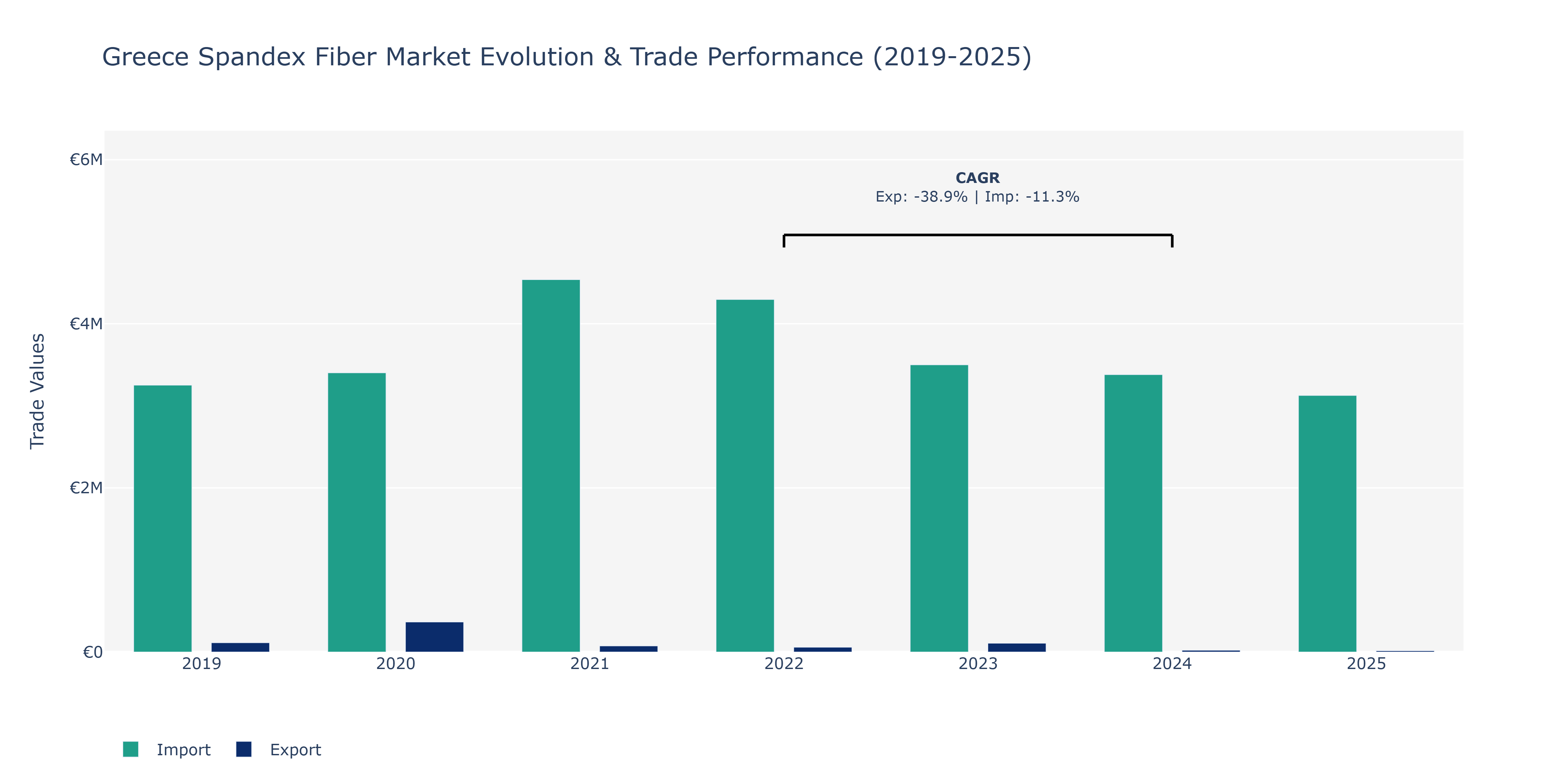 Greece Spandex Fiber Market: Production & Trade Performance (2019-2025)