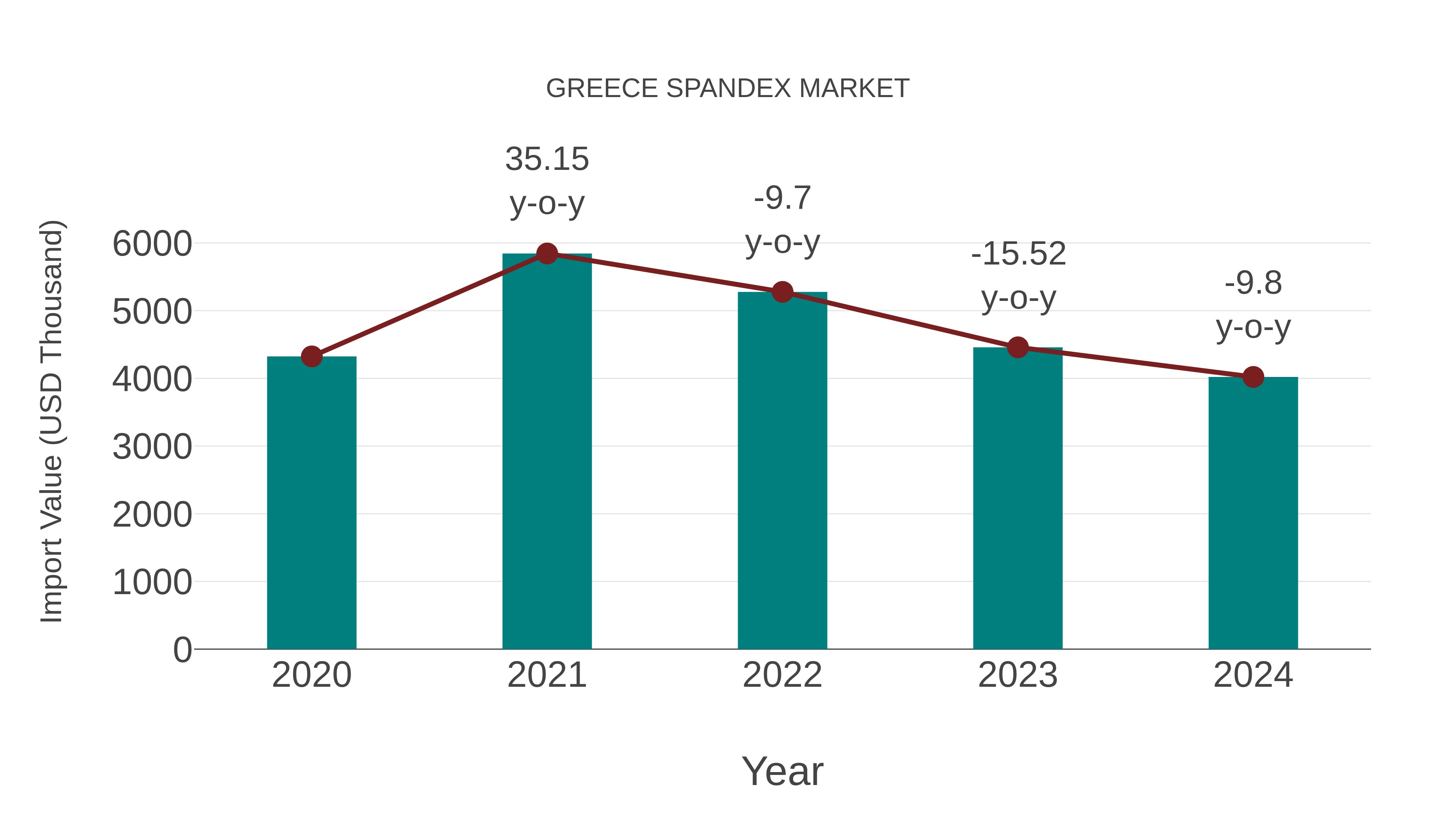  Greece Spandex Market: Import Trend Analysis