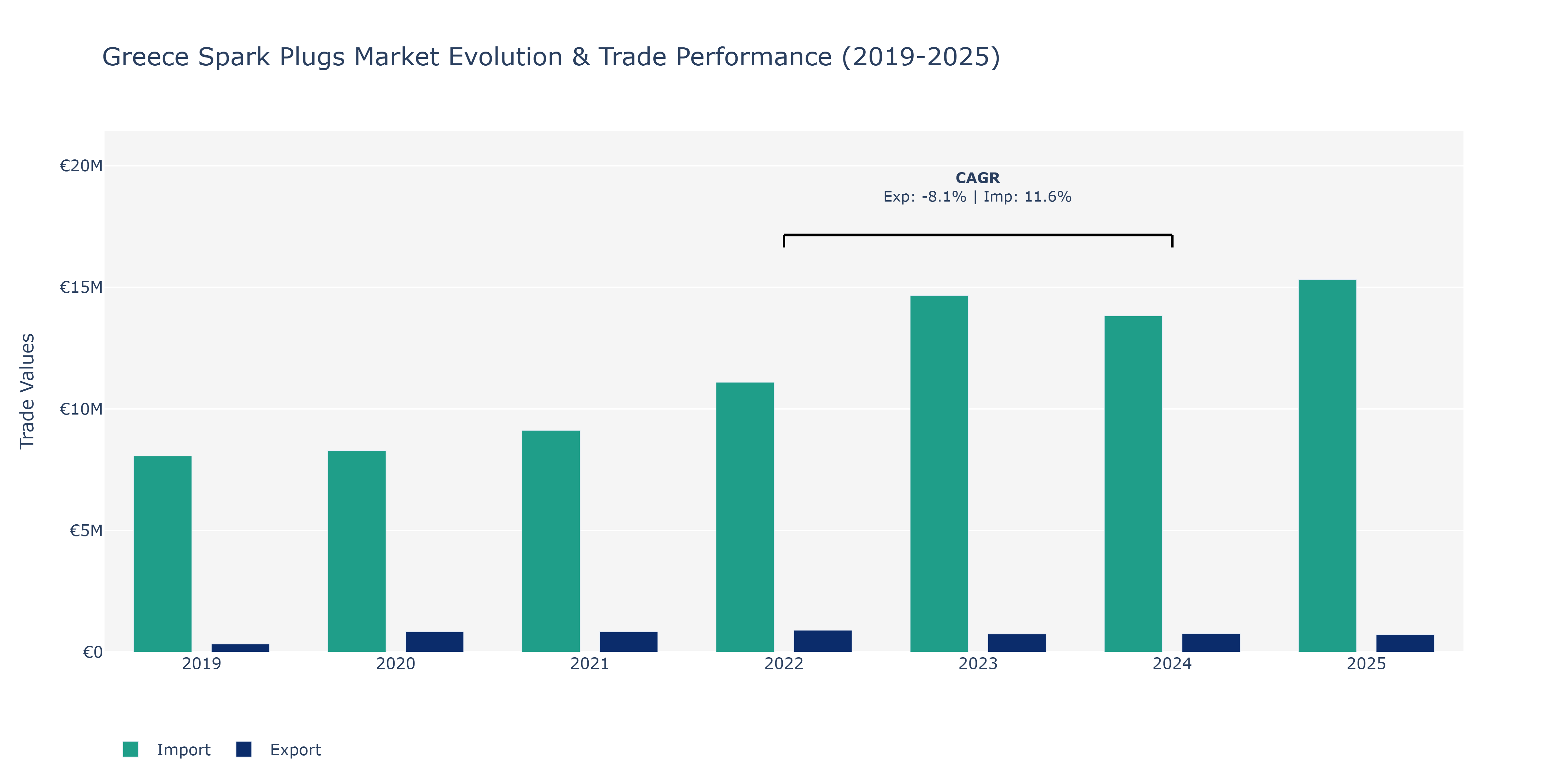 Greece Spark Plugs Market: Production & Trade Performance (2019-2025)