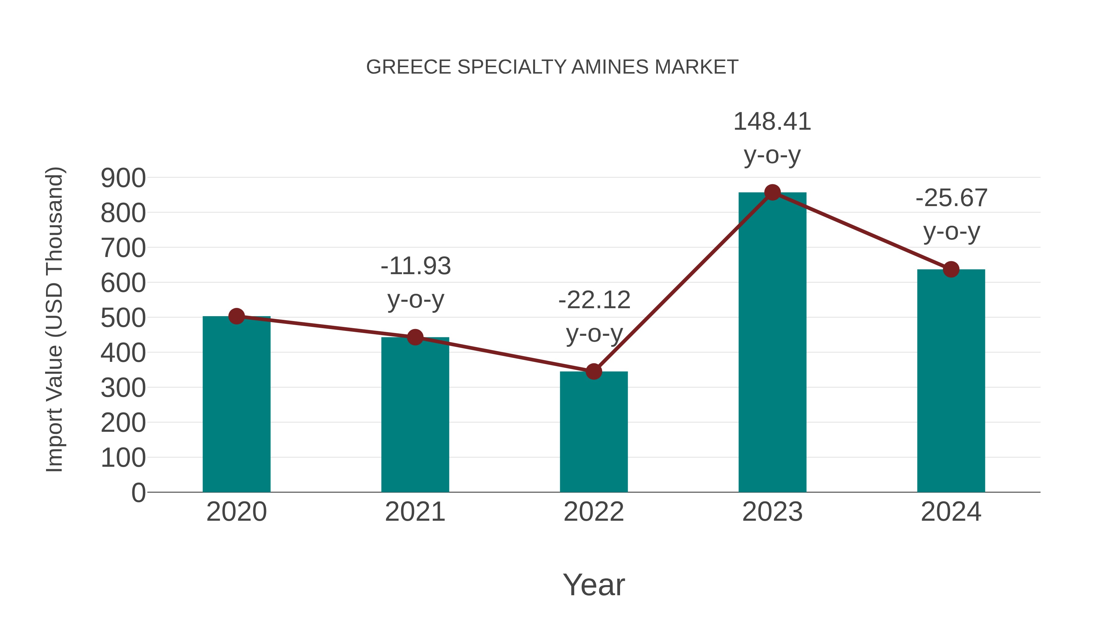  Greece Specialty Amines Market: Import Trend Analysis