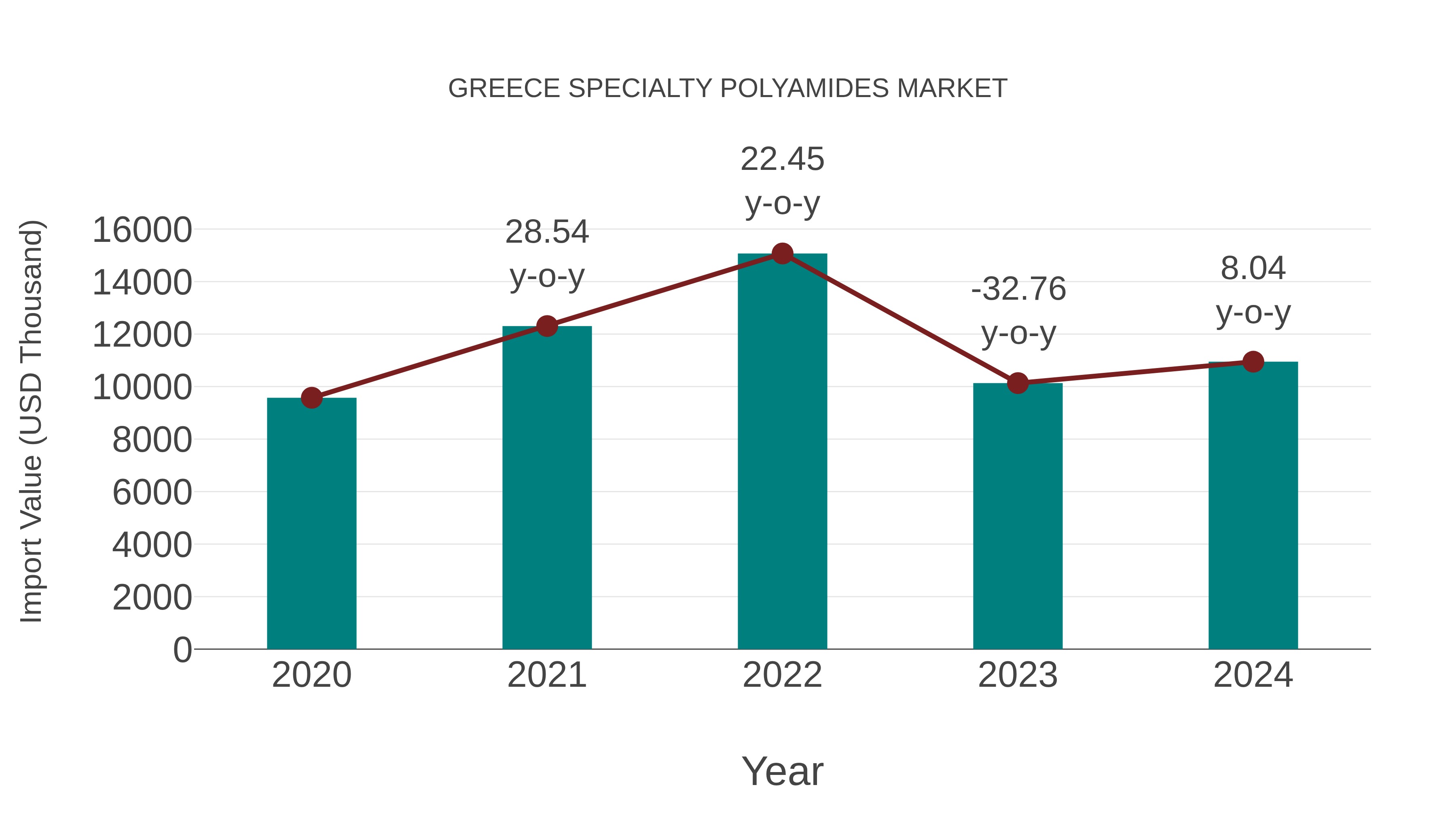  Greece Specialty Polyamides Market: Import Trend Analysis