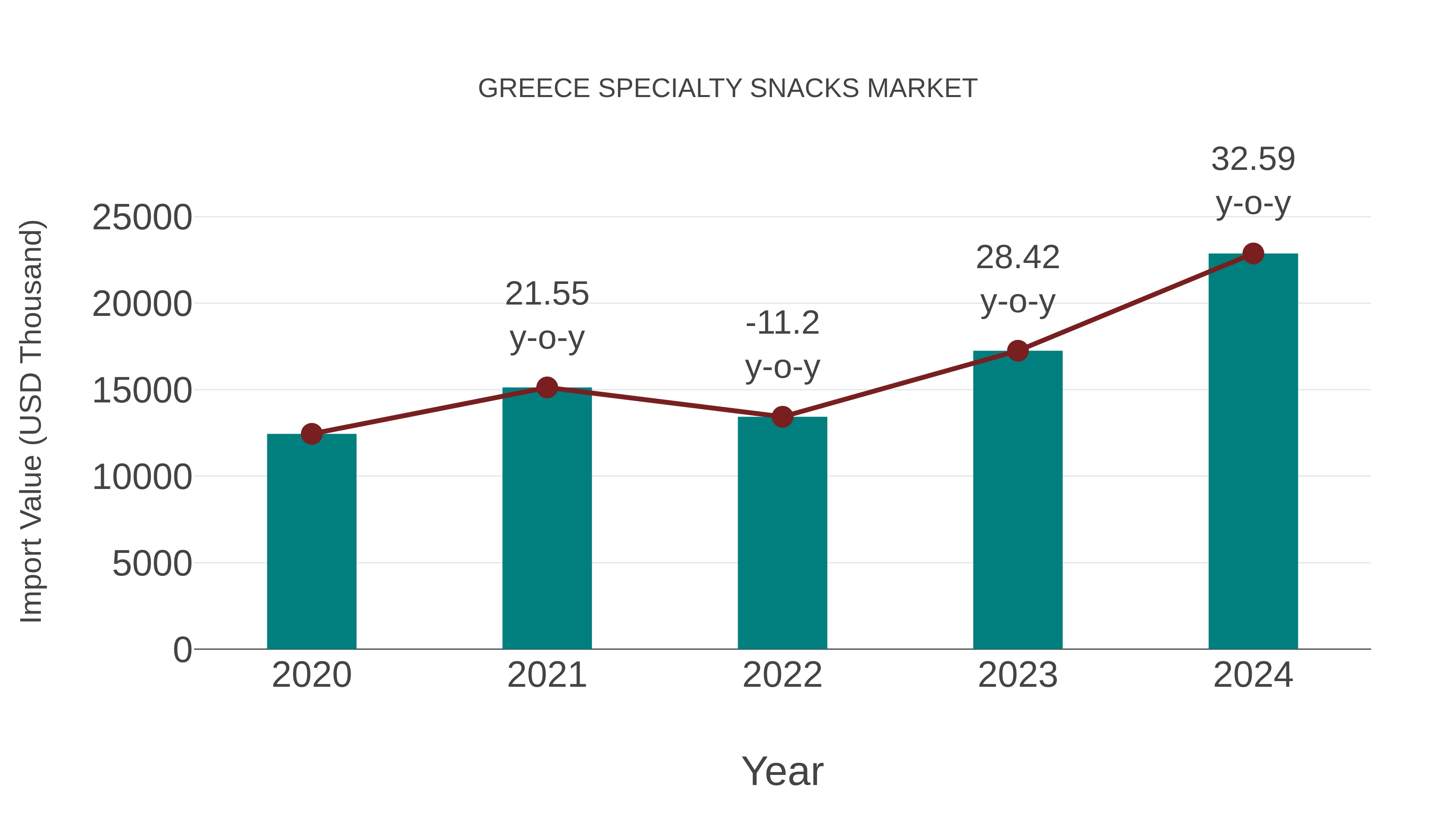Greece Specialty Snacks Market: Import Trend Analysis