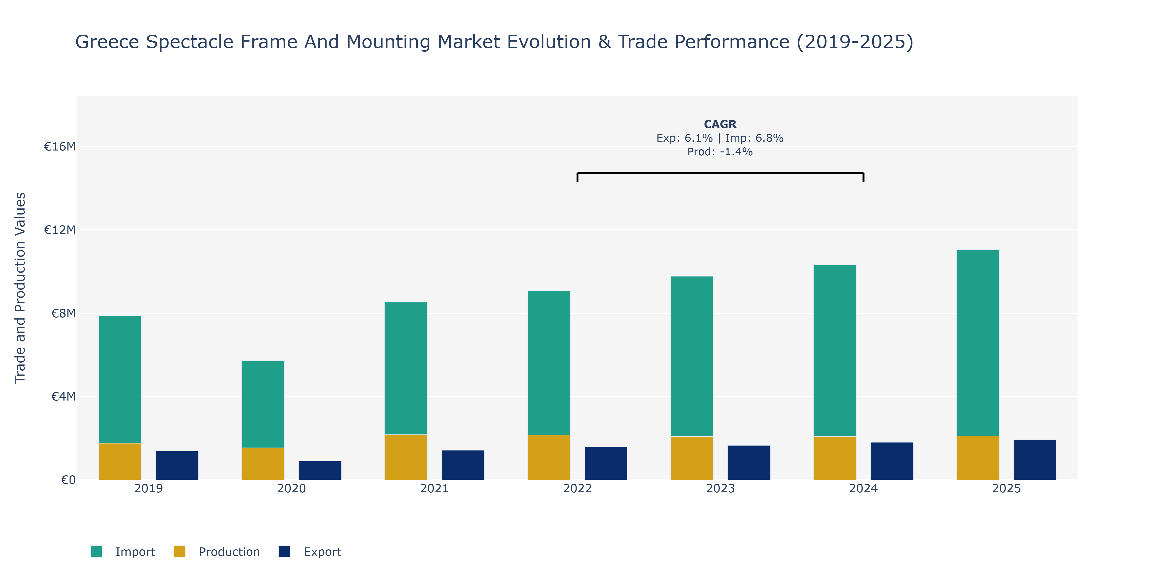 Greece Spectacle Frame And Mounting Market: Production & Trade Performance (2019-2025)