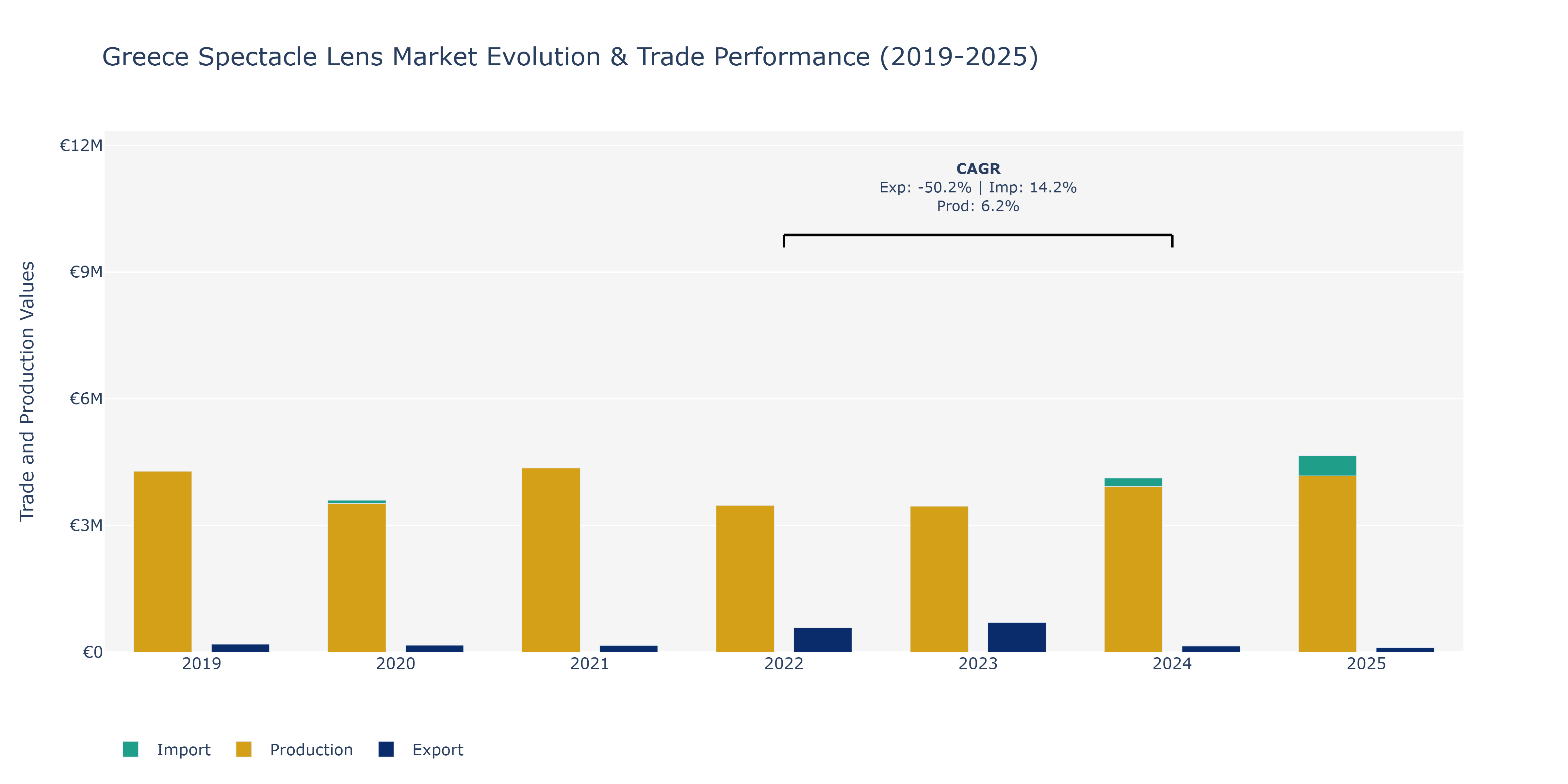 Greece Spectacle Lens Market: Production & Trade Performance (2019-2025)