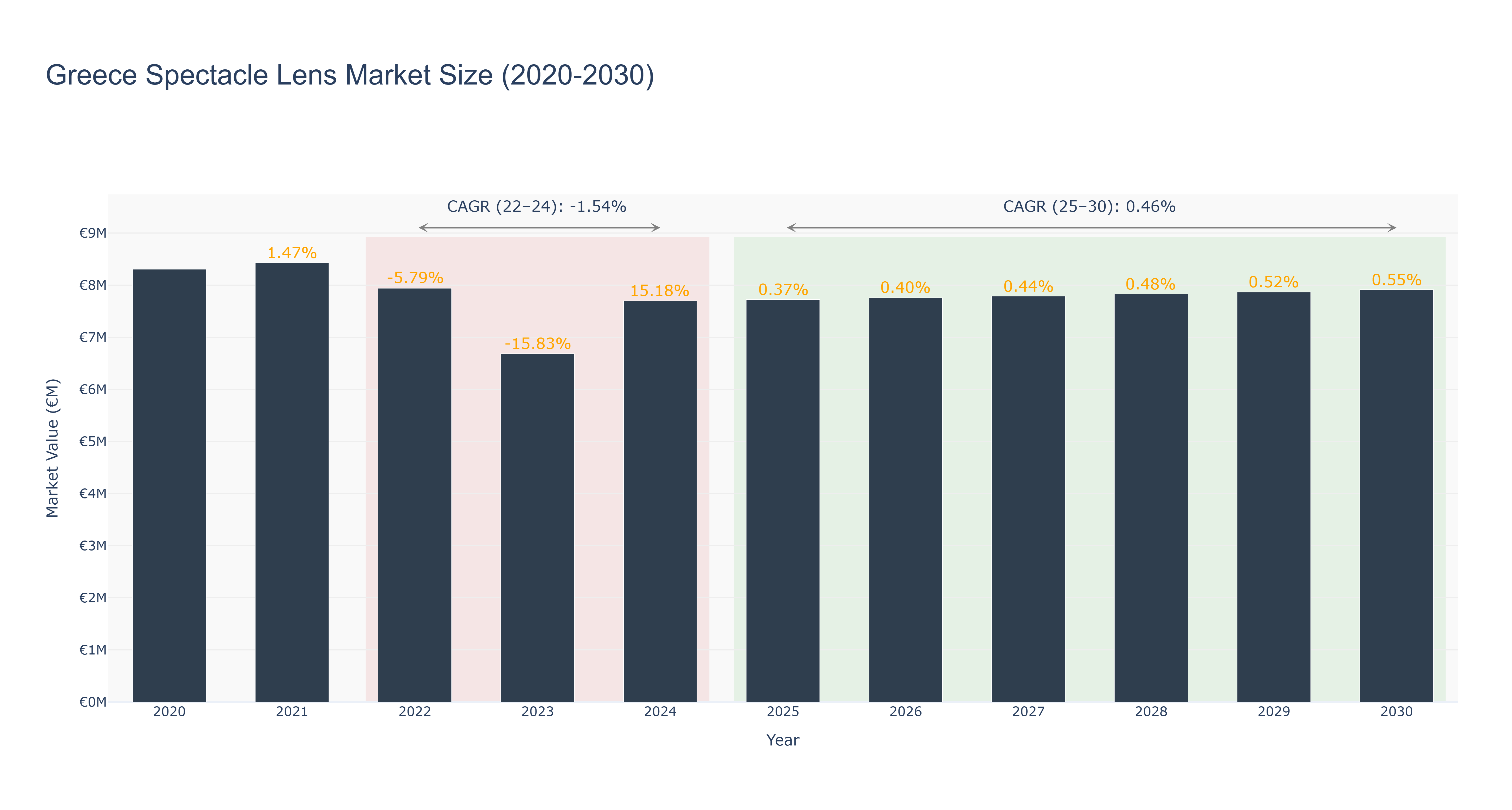 Greece Spectacle Lens Market Size (2020-2030)