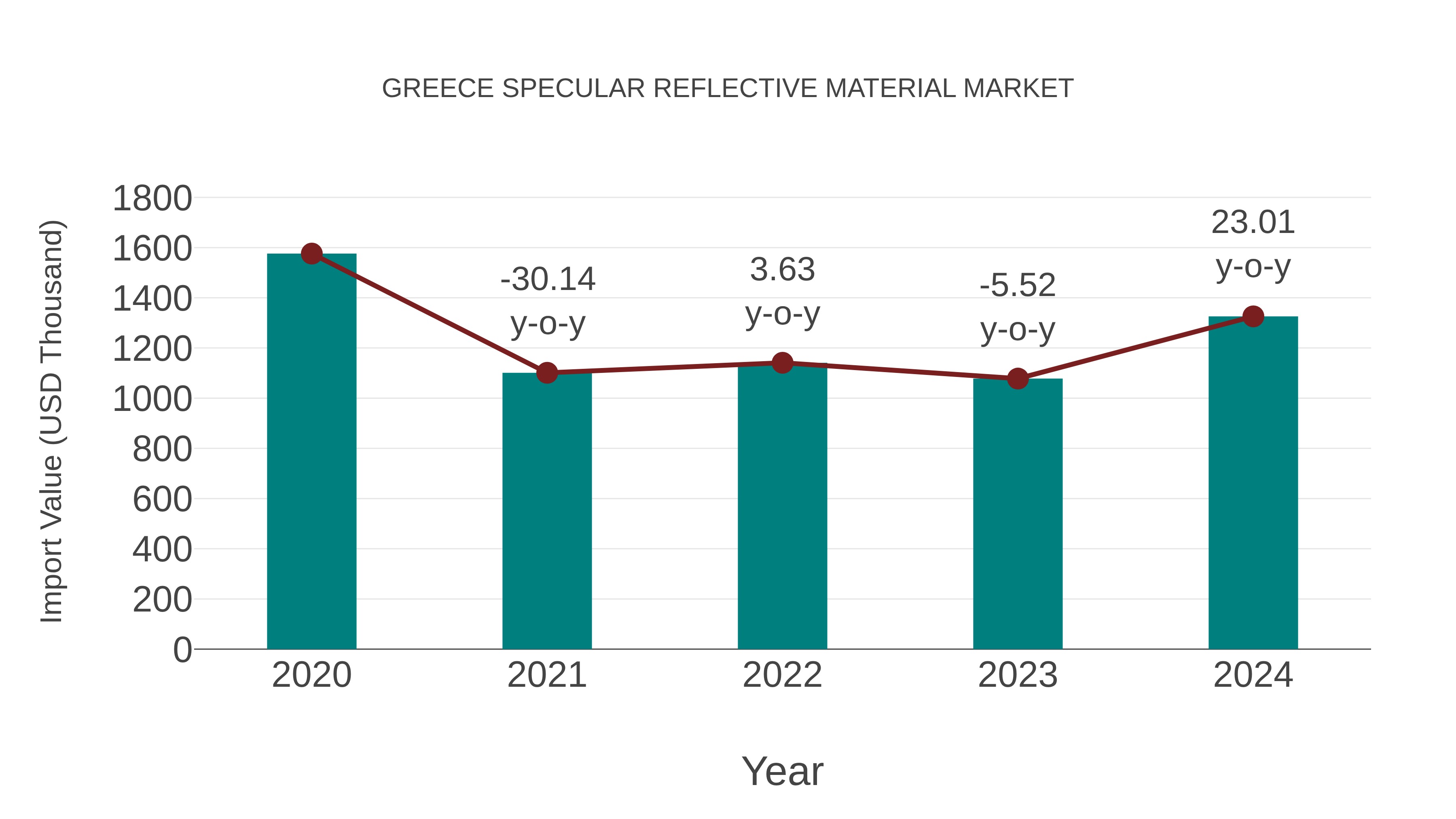 Greece Specular Reflective Material Market: Import Trend Analysis