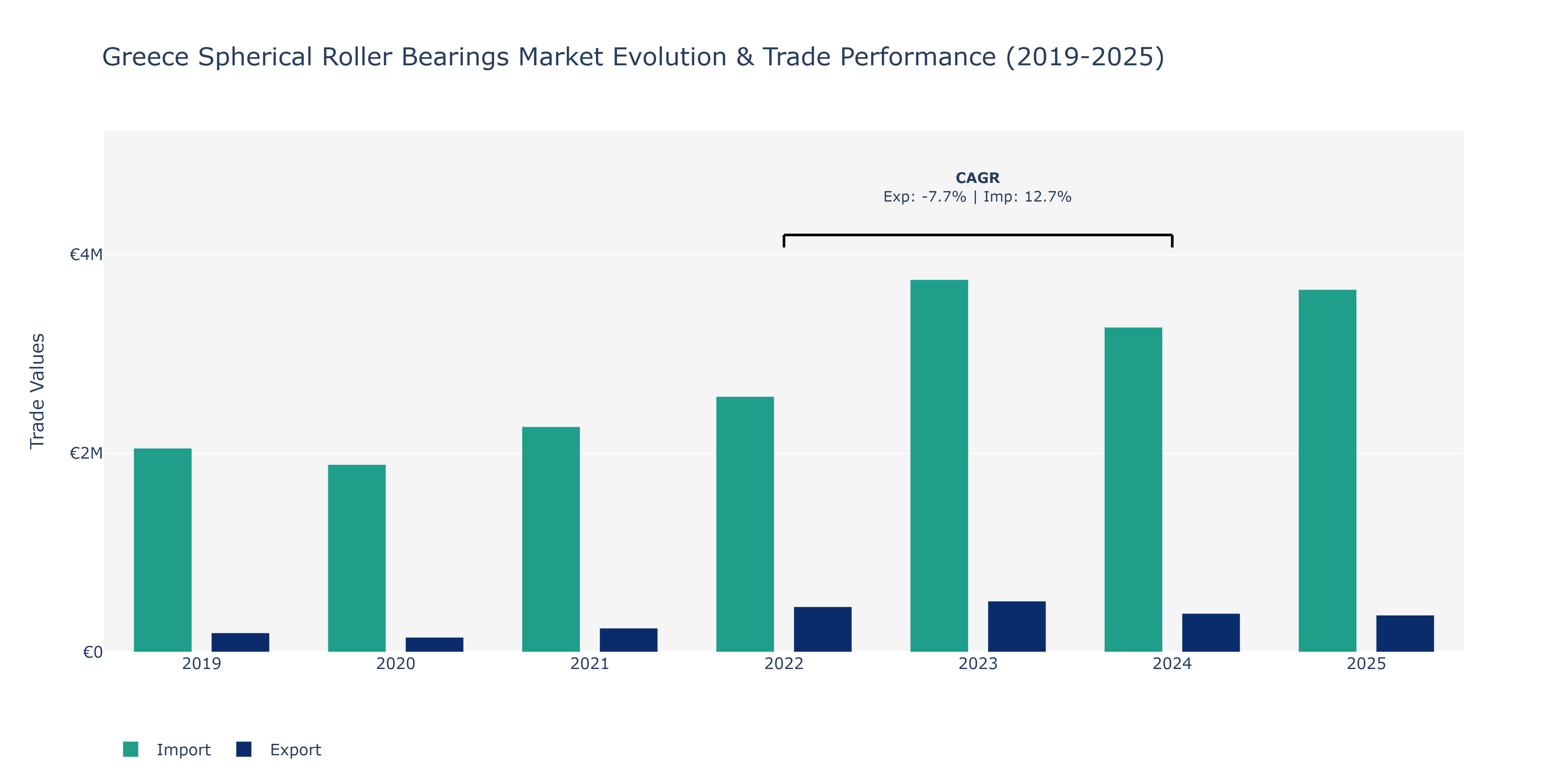 Greece Spherical Roller Bearings Market: Production & Trade Performance (2019-2025)