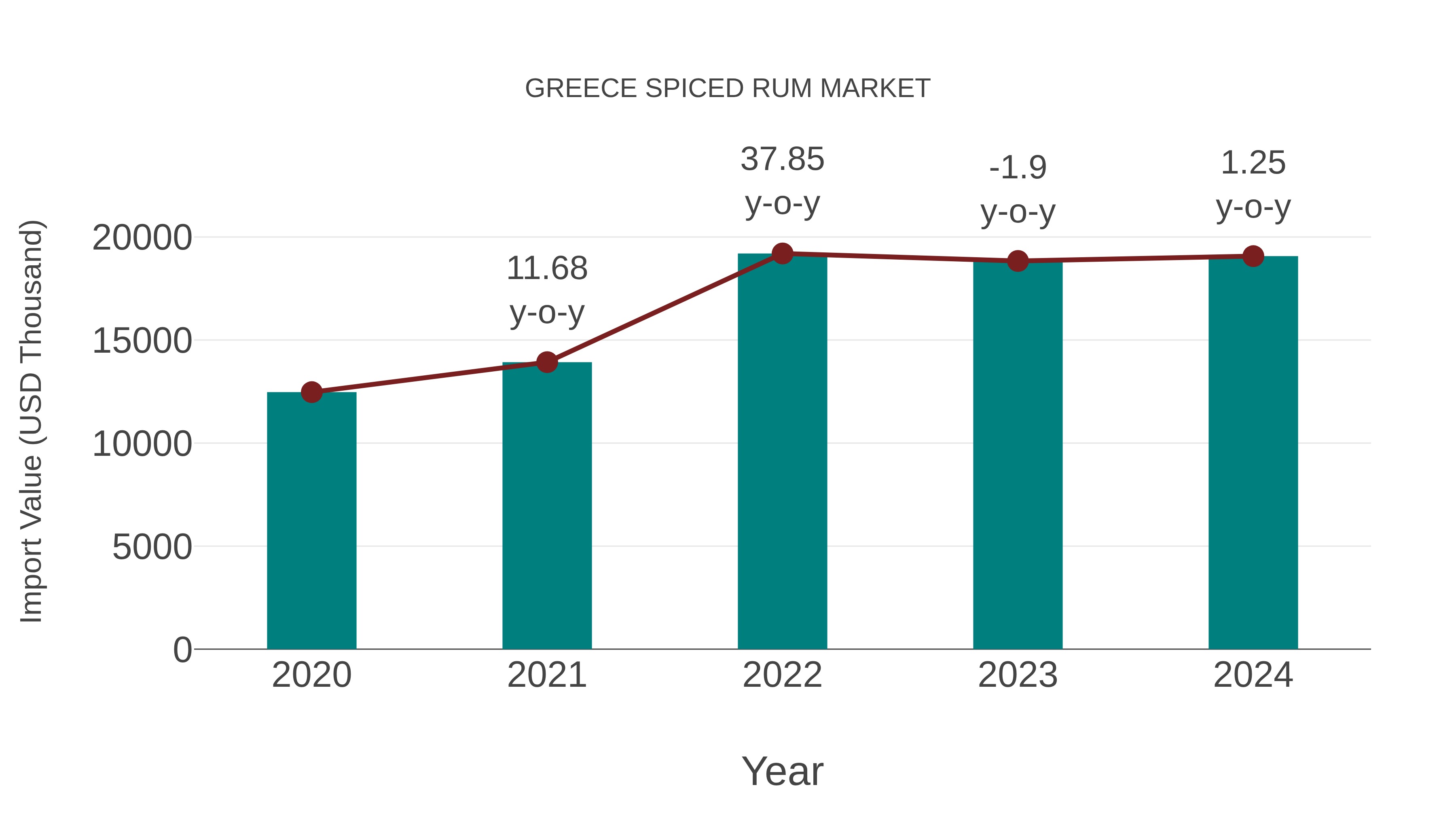  Greece Spiced Rum Market: Import Trend Analysis
