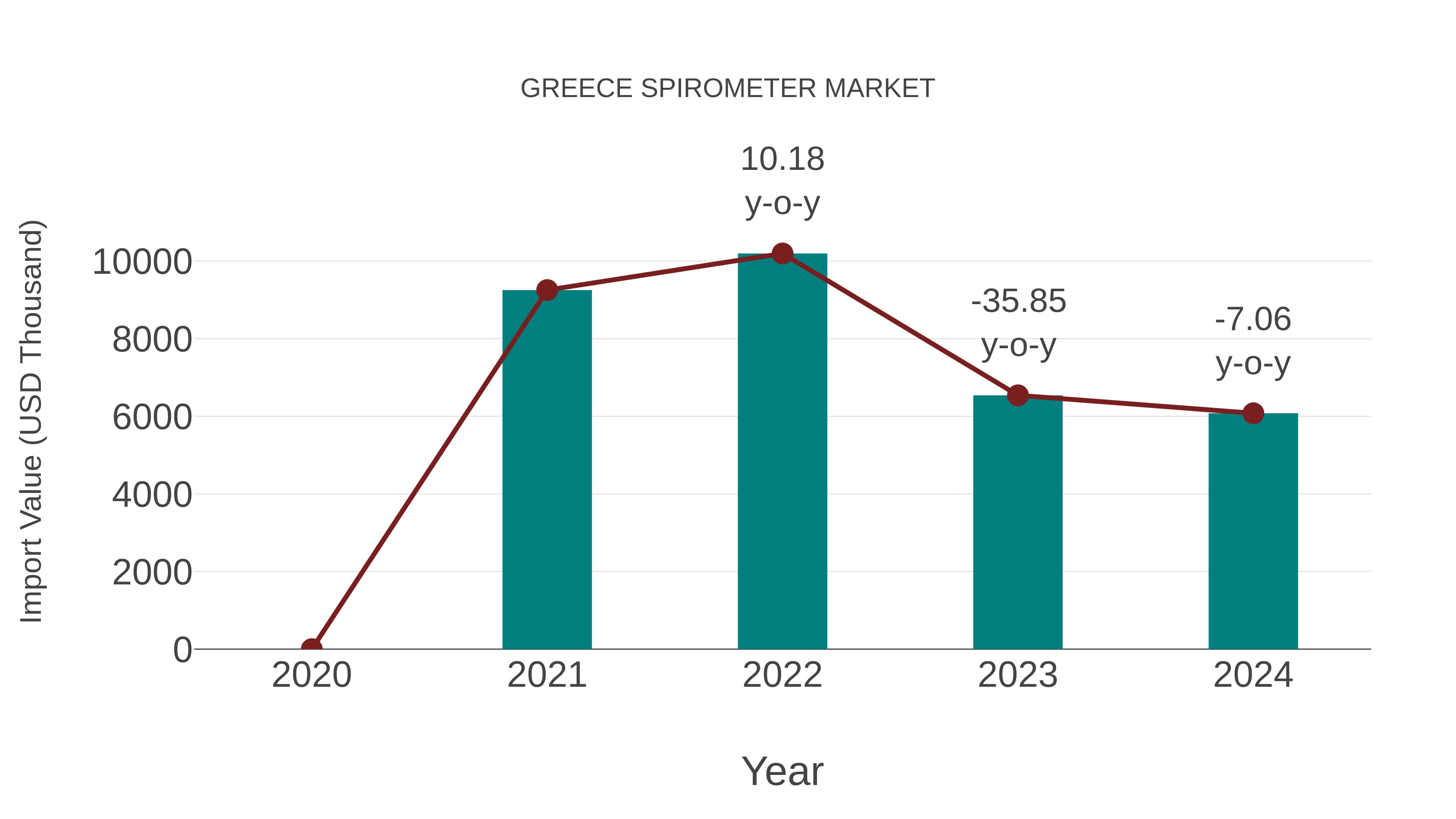  Greece Spirometer Market: Import Trend Analysis