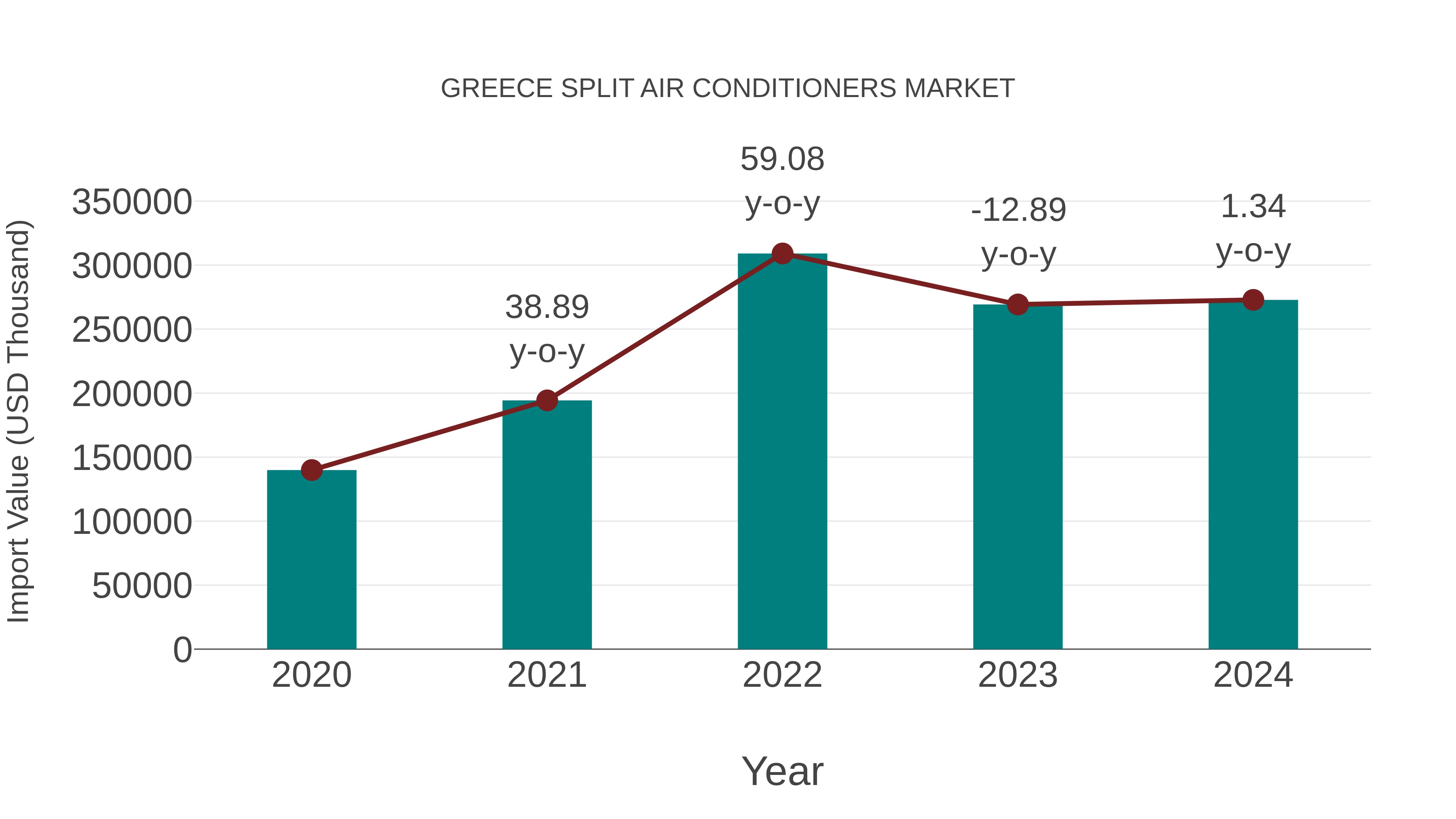  Greece Split Air Conditioners Market: Import Trend Analysis