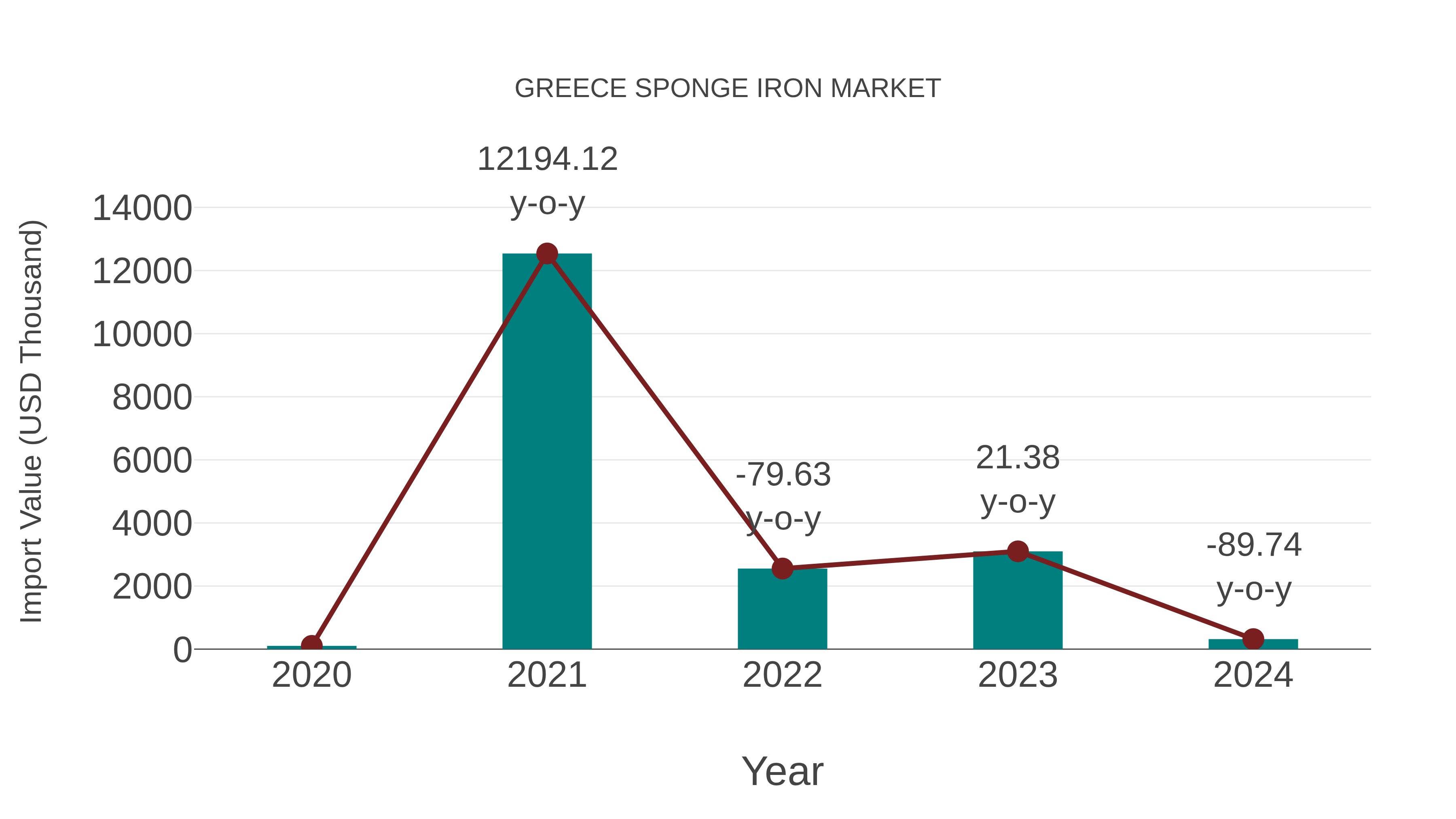 Greece Sponge Iron Market: Import Trend Analysis