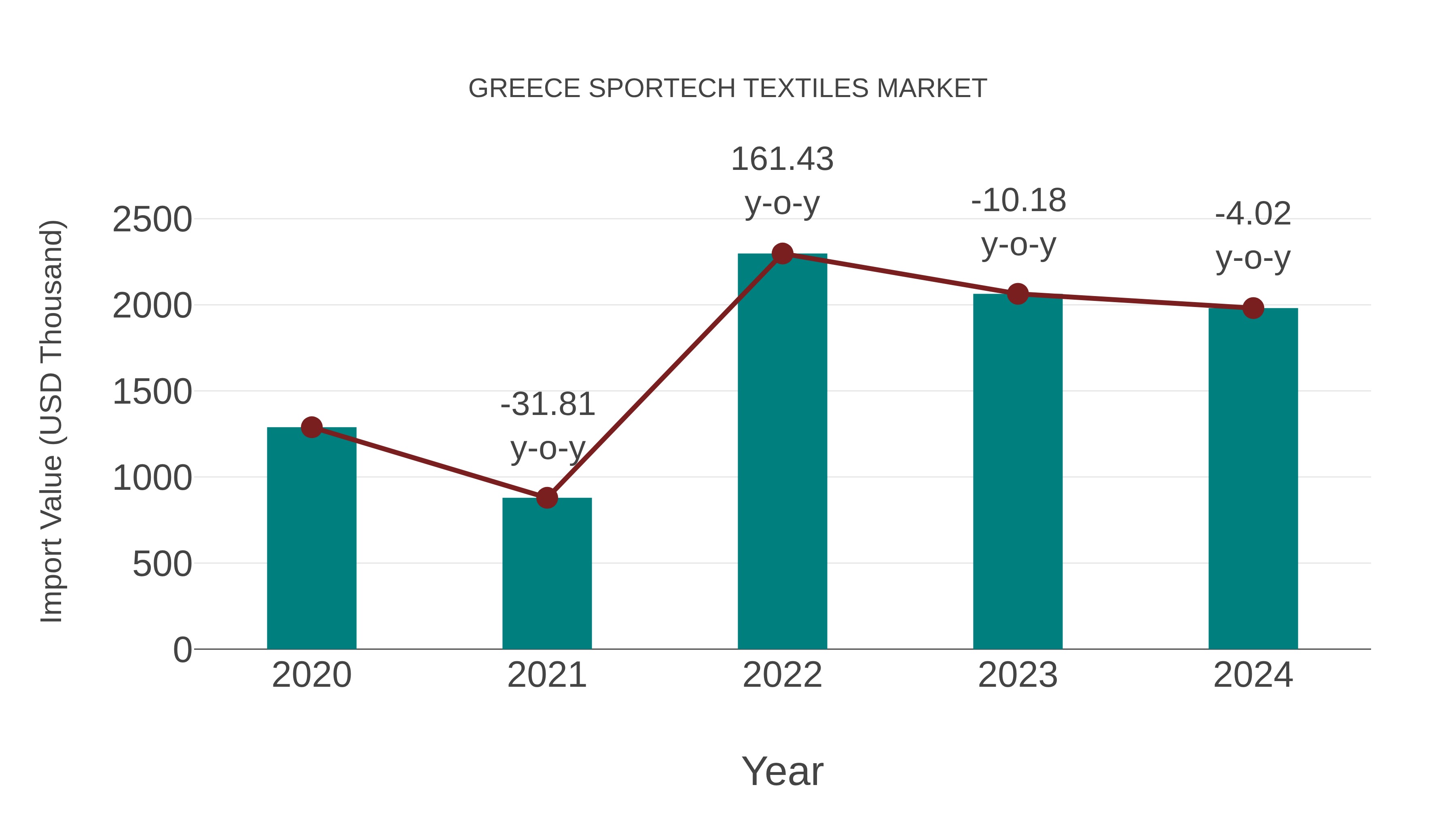  Greece Sportech Textiles Market: Import Trend Analysis