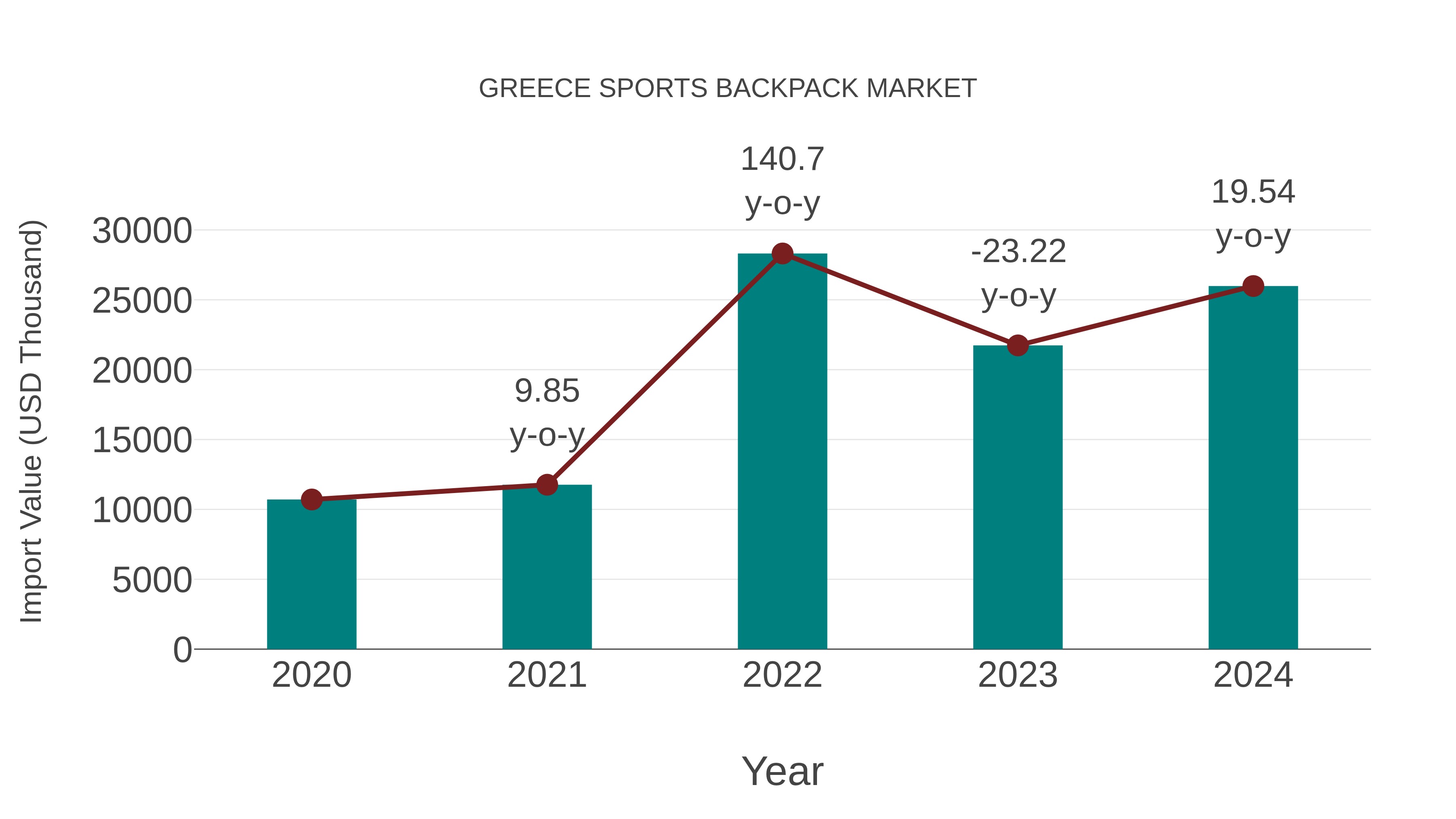  Greece Sports Backpack Market: Import Trend Analysis