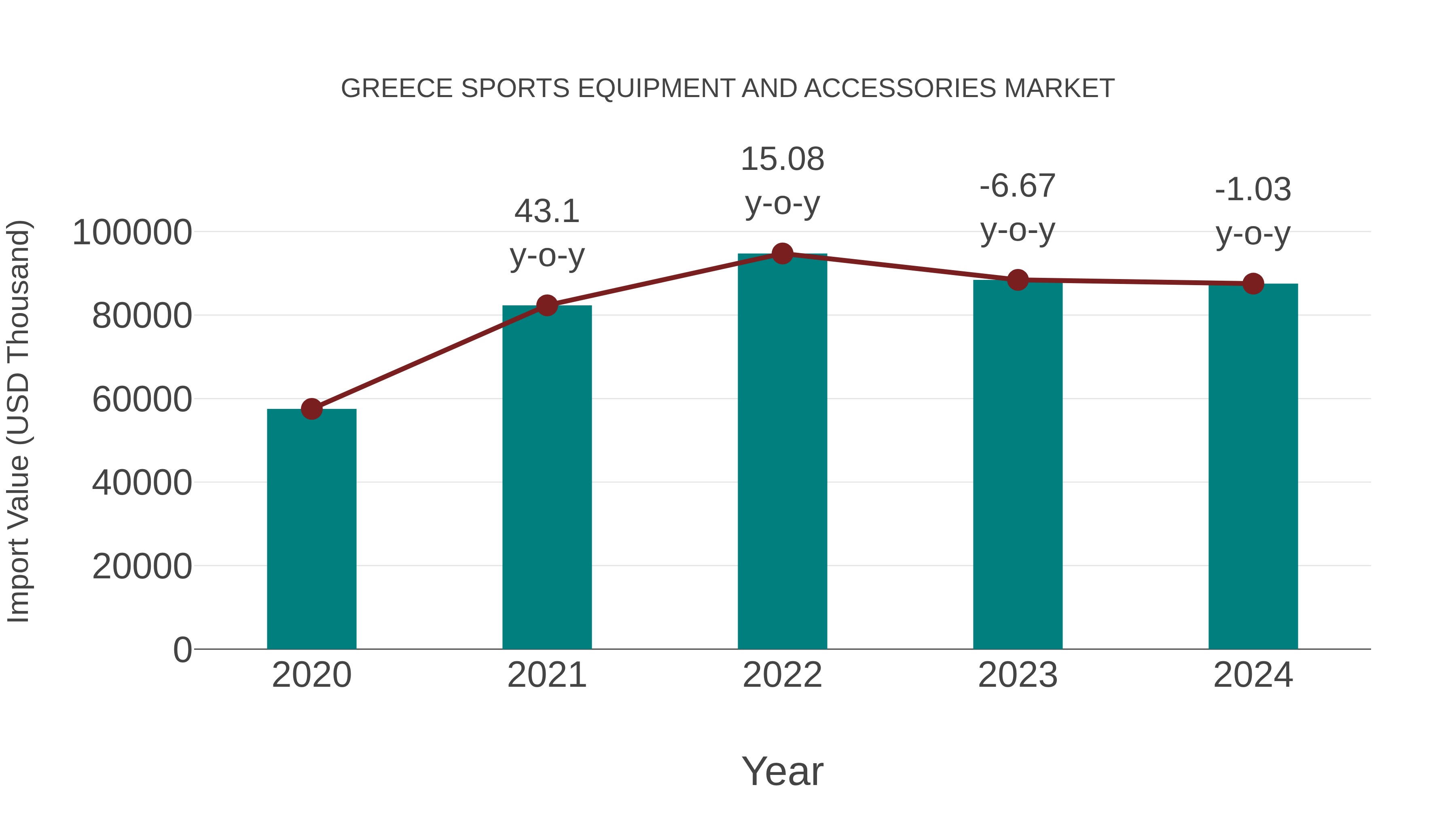 Greece Sports Equipment and Accessories Market: Import Trend Analysis