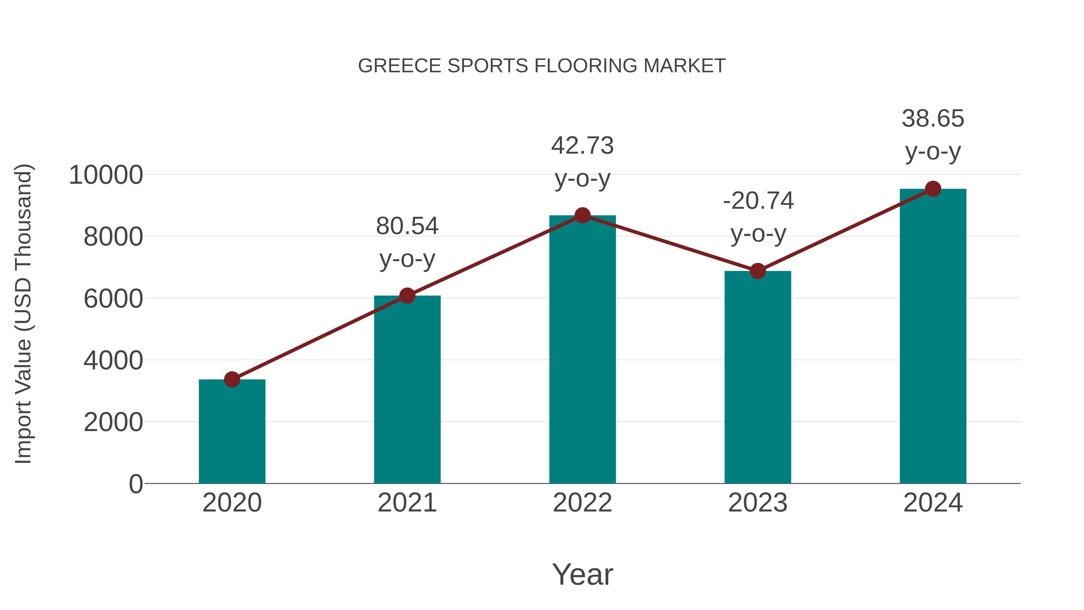  Greece Sports Flooring Market: Import Trend Analysis