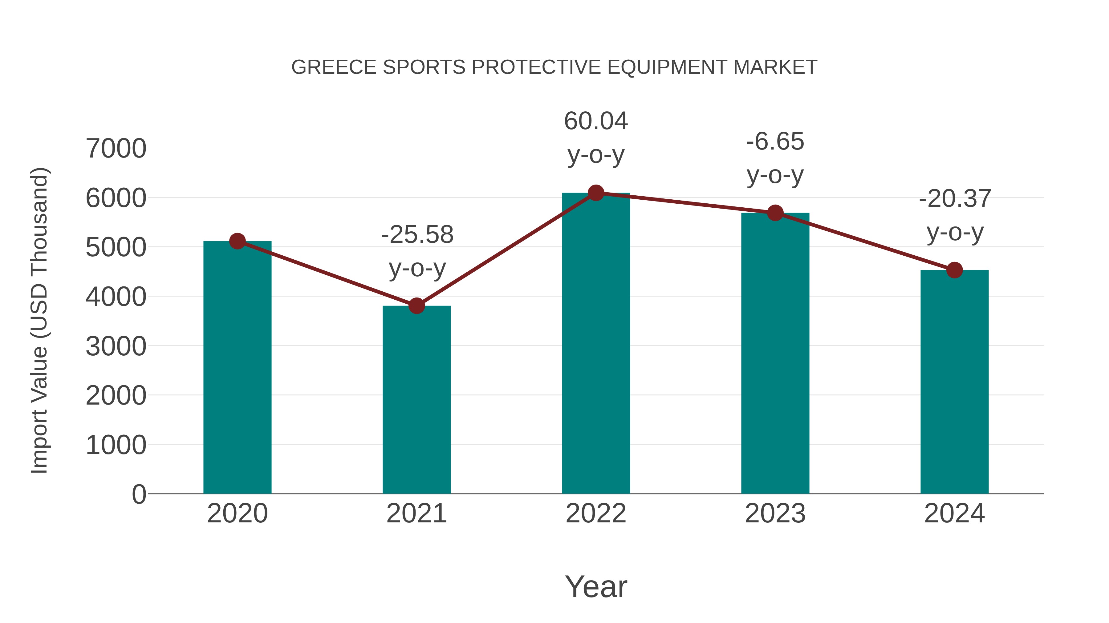  Greece Sports Protective Equipment Market: Import Trend Analysis