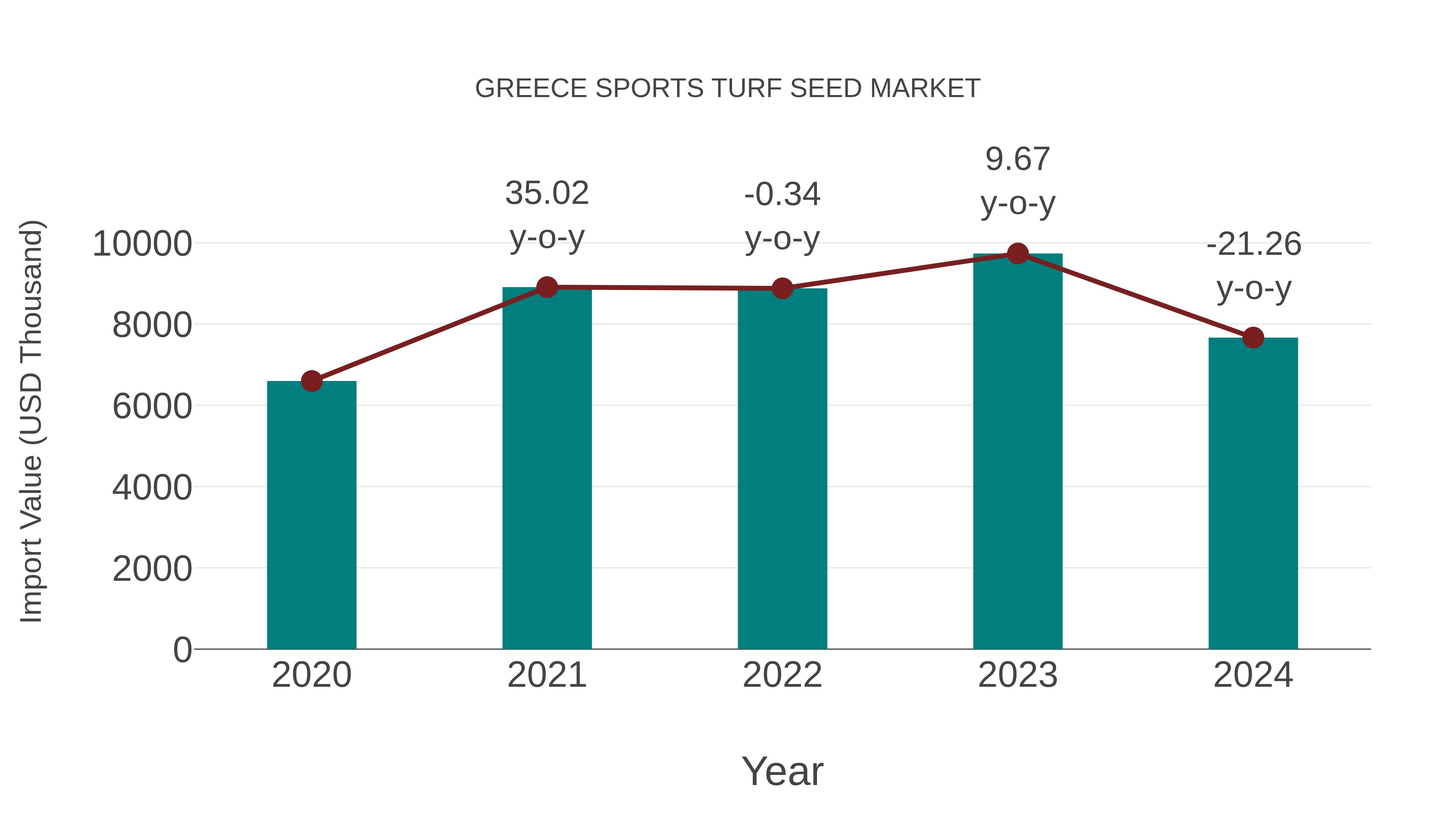 Greece Sports Turf Seed Market: Import Trend Analysis
