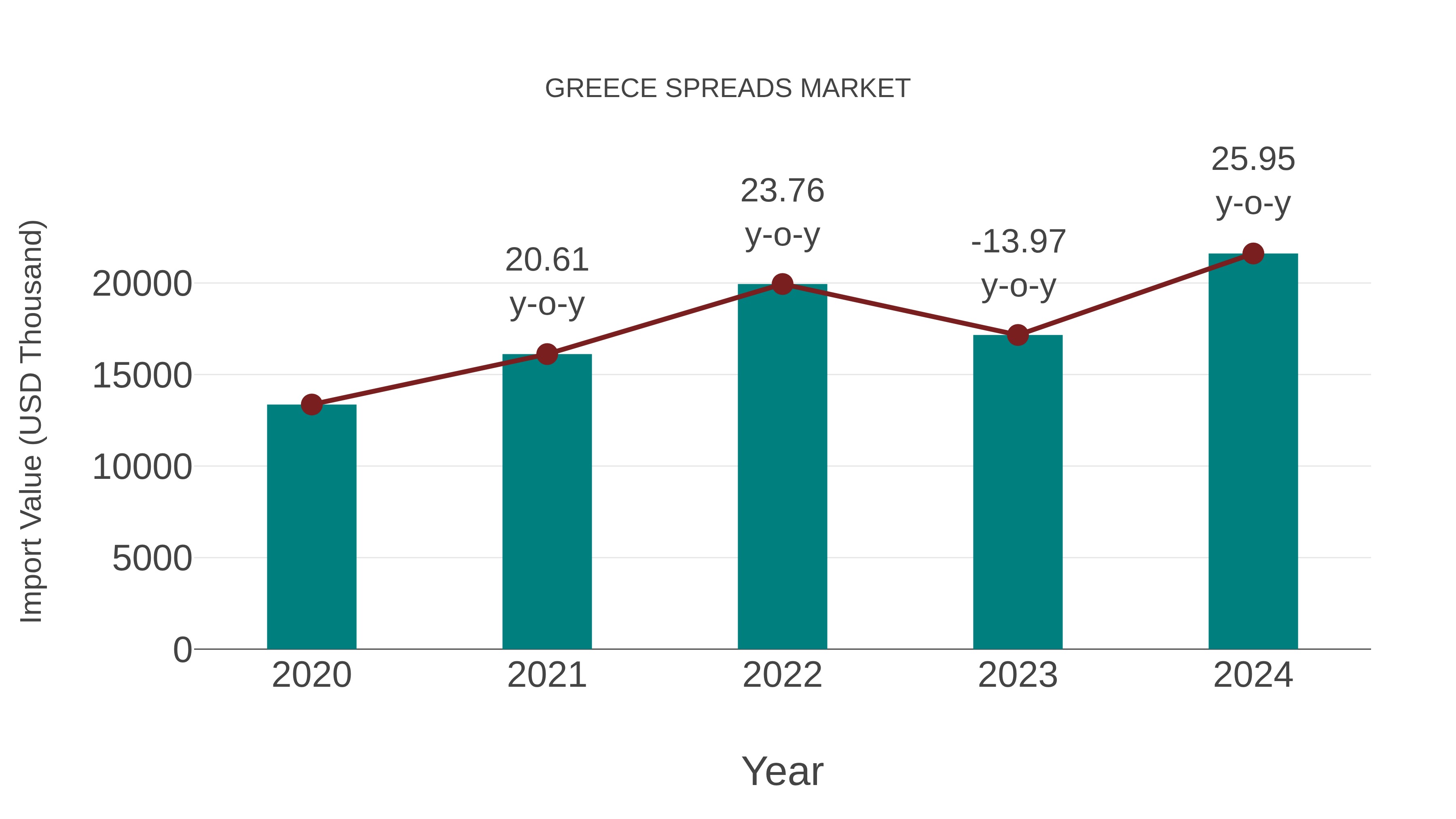  Greece Spreads Market: Import Trend Analysis