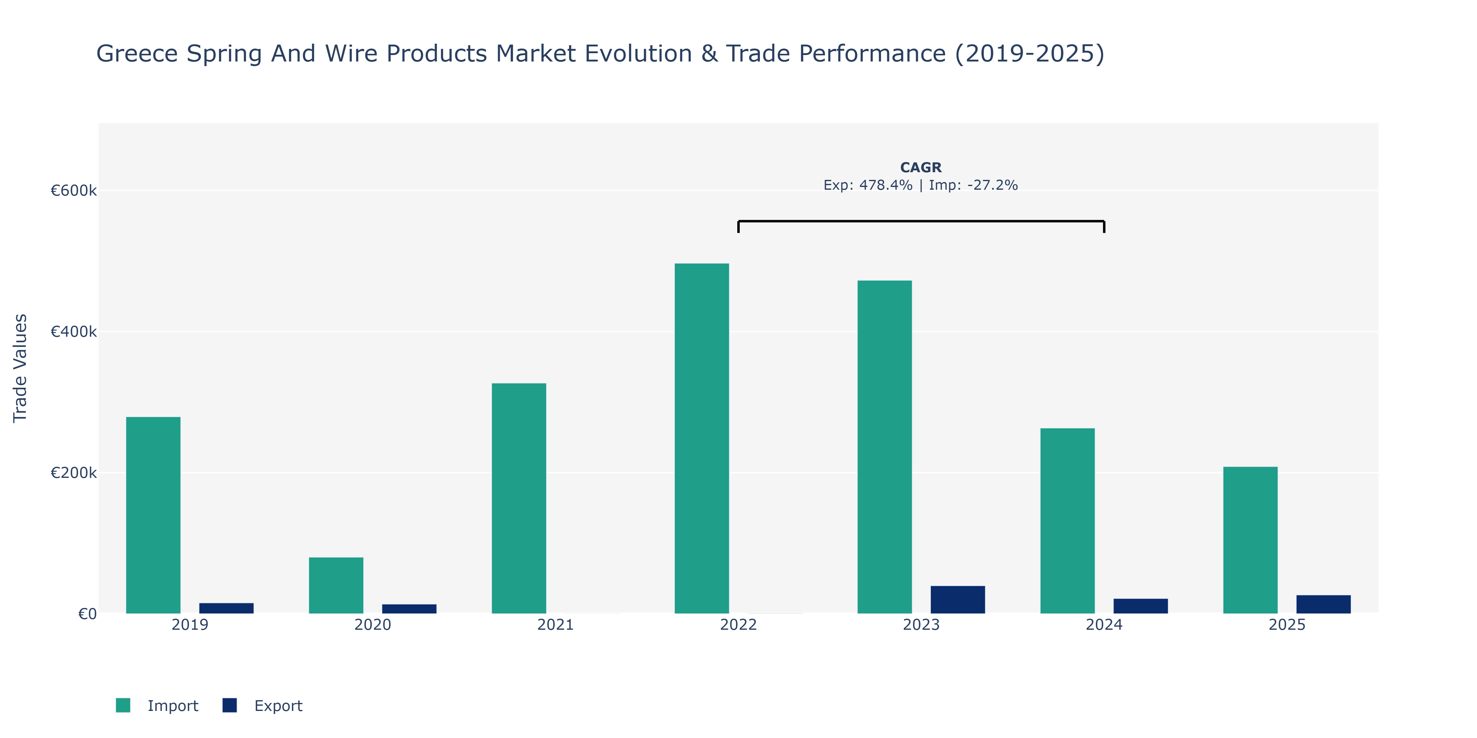 Greece Spring And Wire Products Market: Production & Trade Performance (2019-2025)