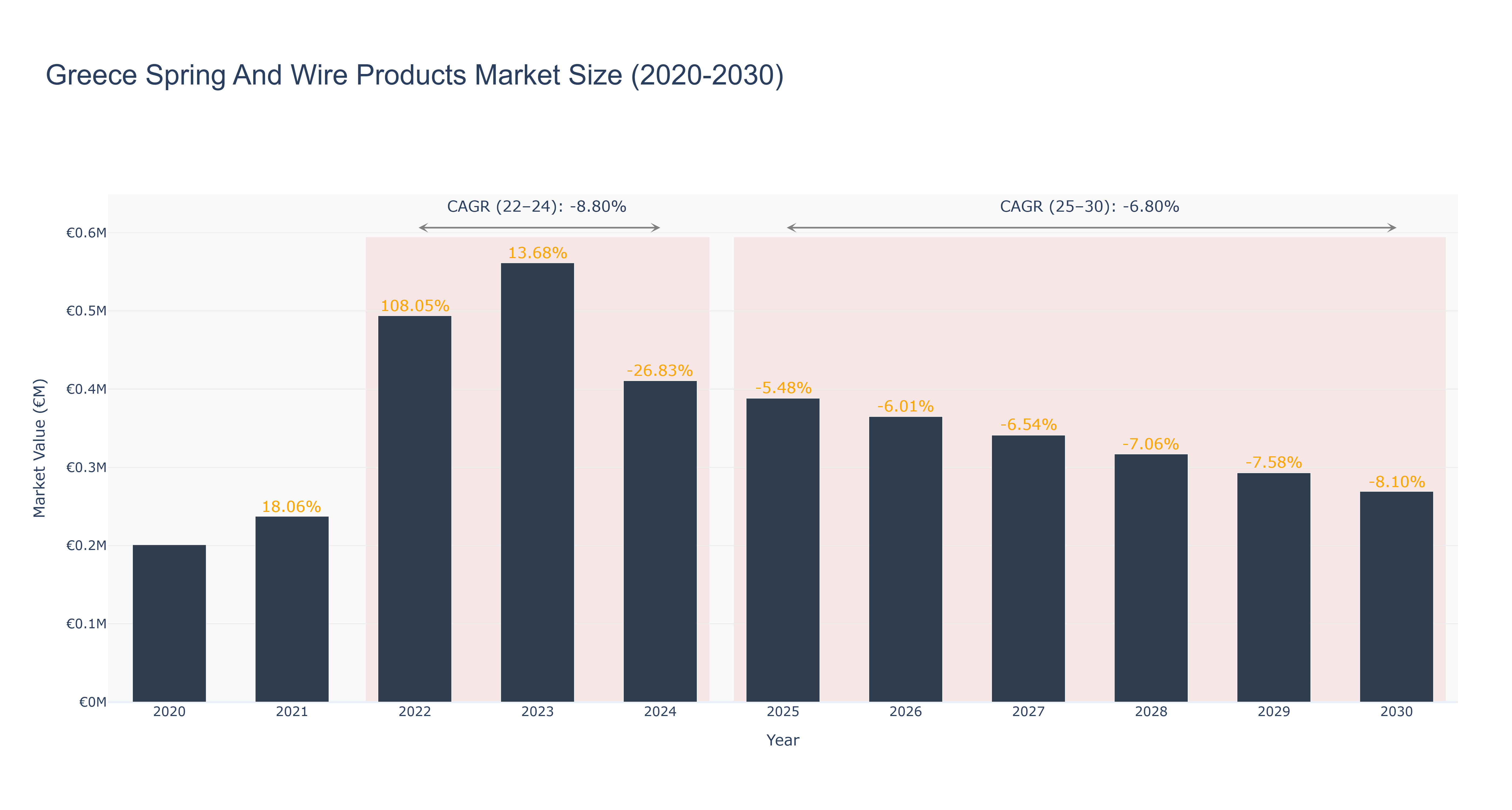 Greece Spring And Wire Products Market Size (2020-2030)