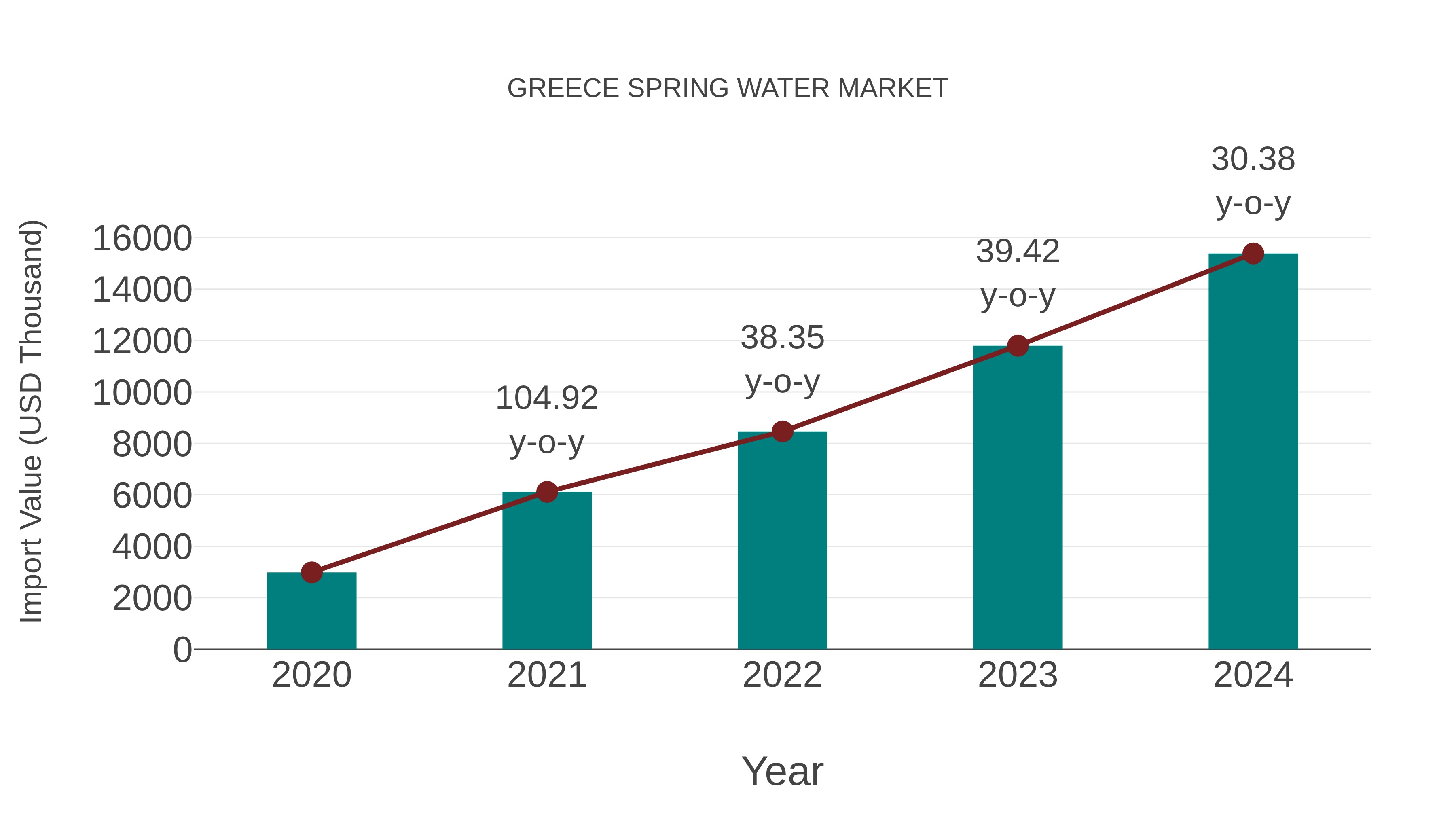  Greece Spring Water Market: Import Trend Analysis