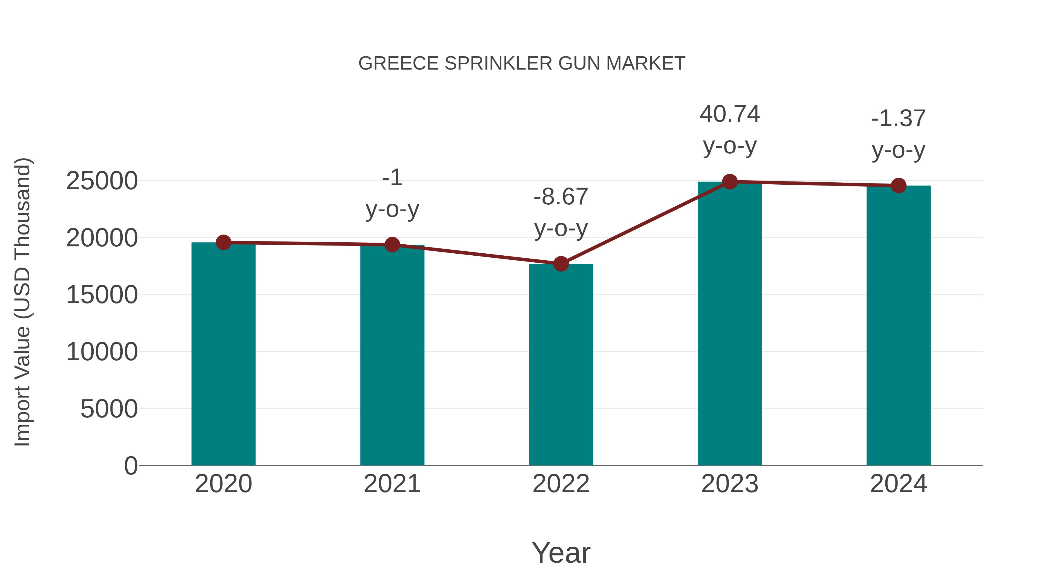 Greece Sprinkler Gun Market: Import Trend Analysis