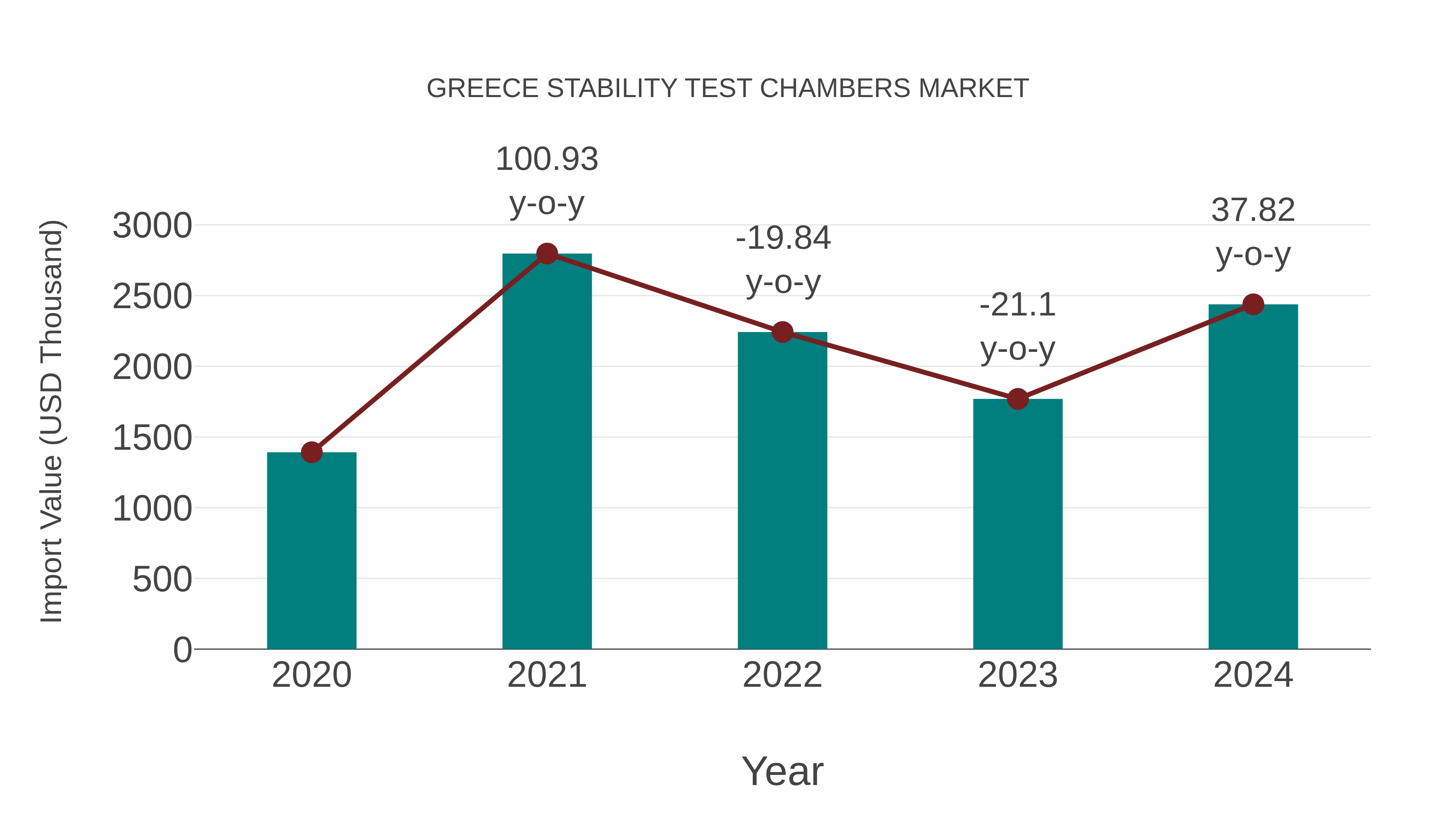  Greece Stability Test Chambers Market: Import Trend Analysis