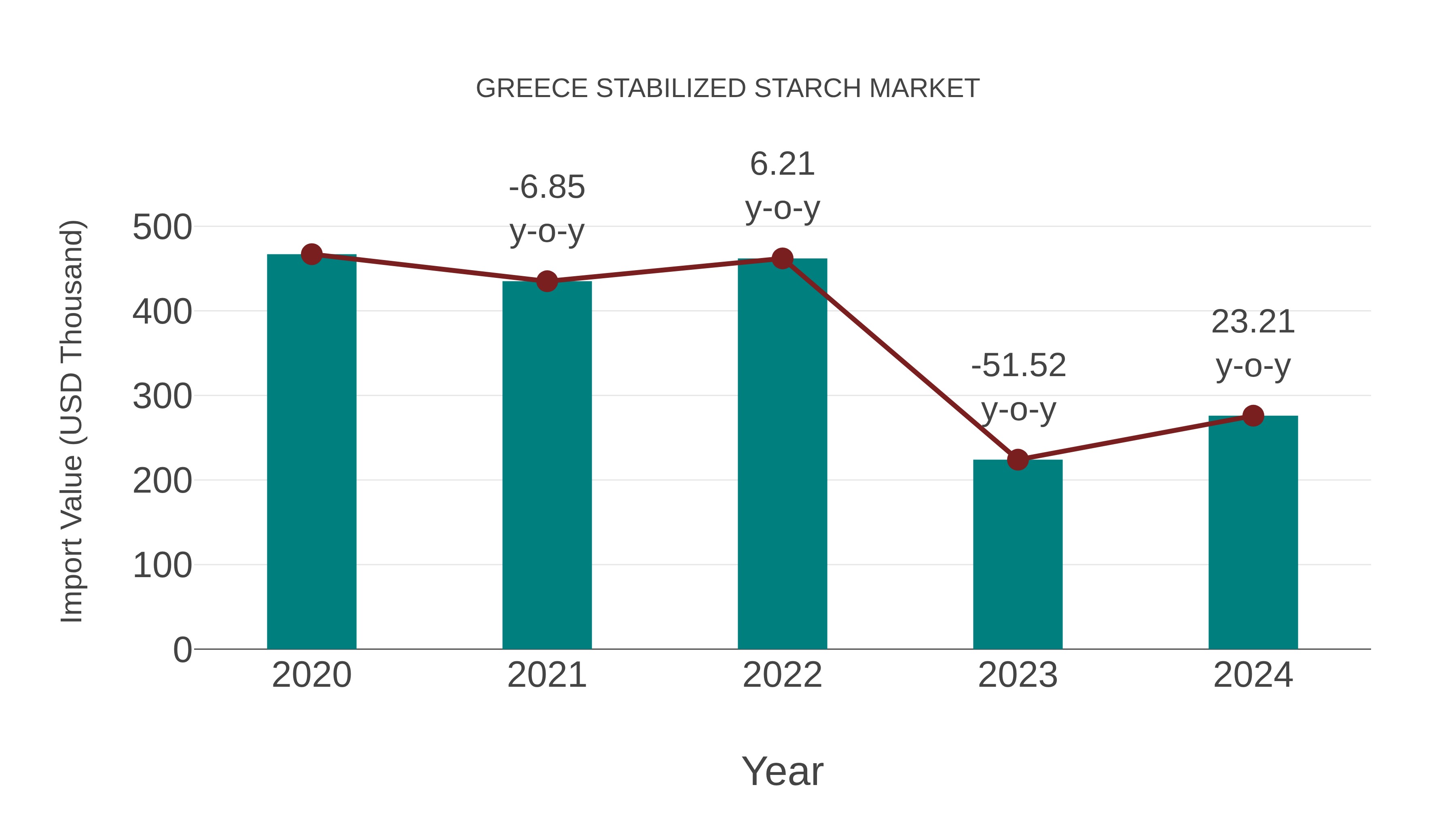  Greece Stabilized Starch Market: Import Trend Analysis