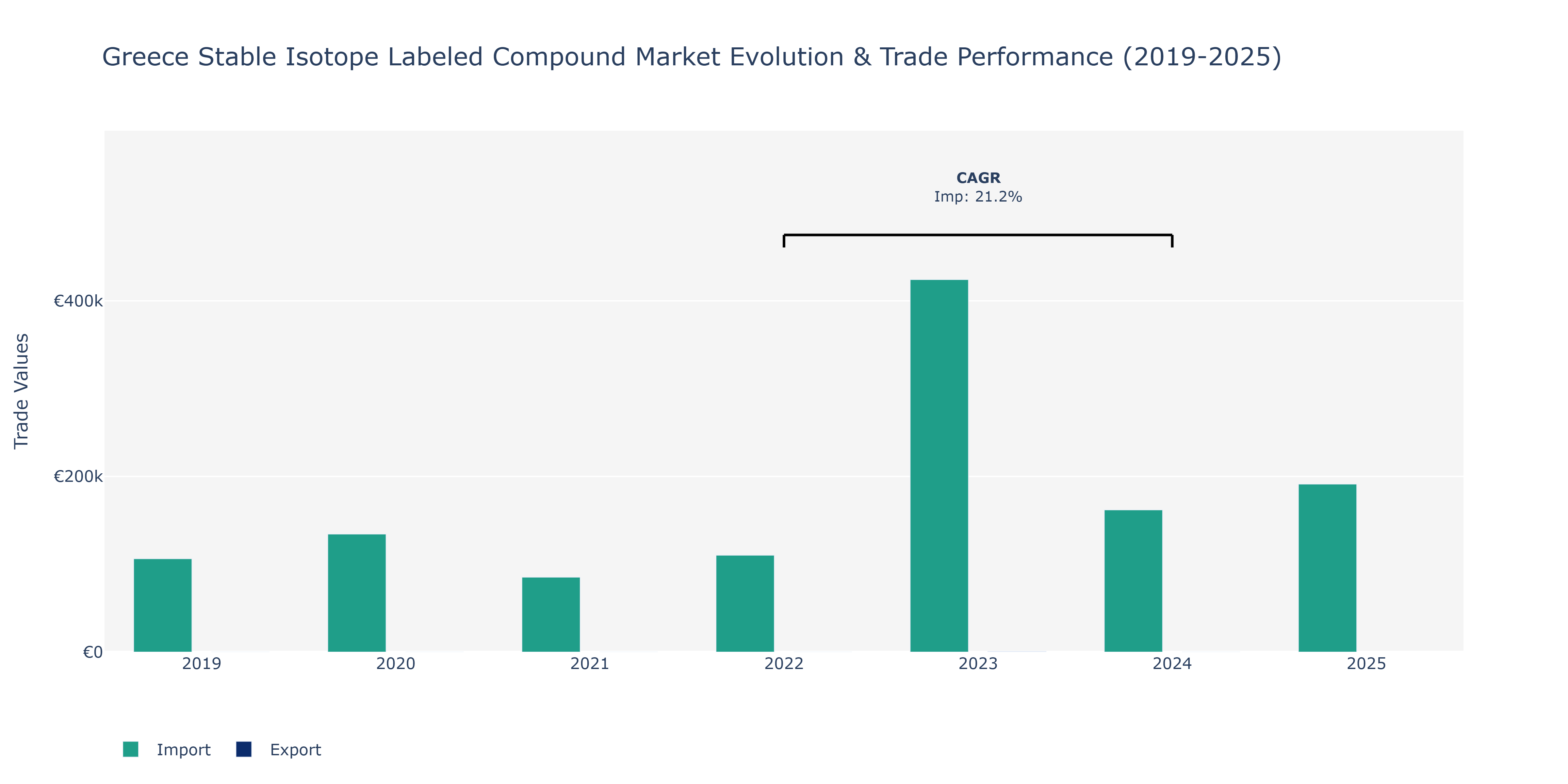 Greece Stable Isotope Labeled Compound Market: Production & Trade Performance (2019-2025)