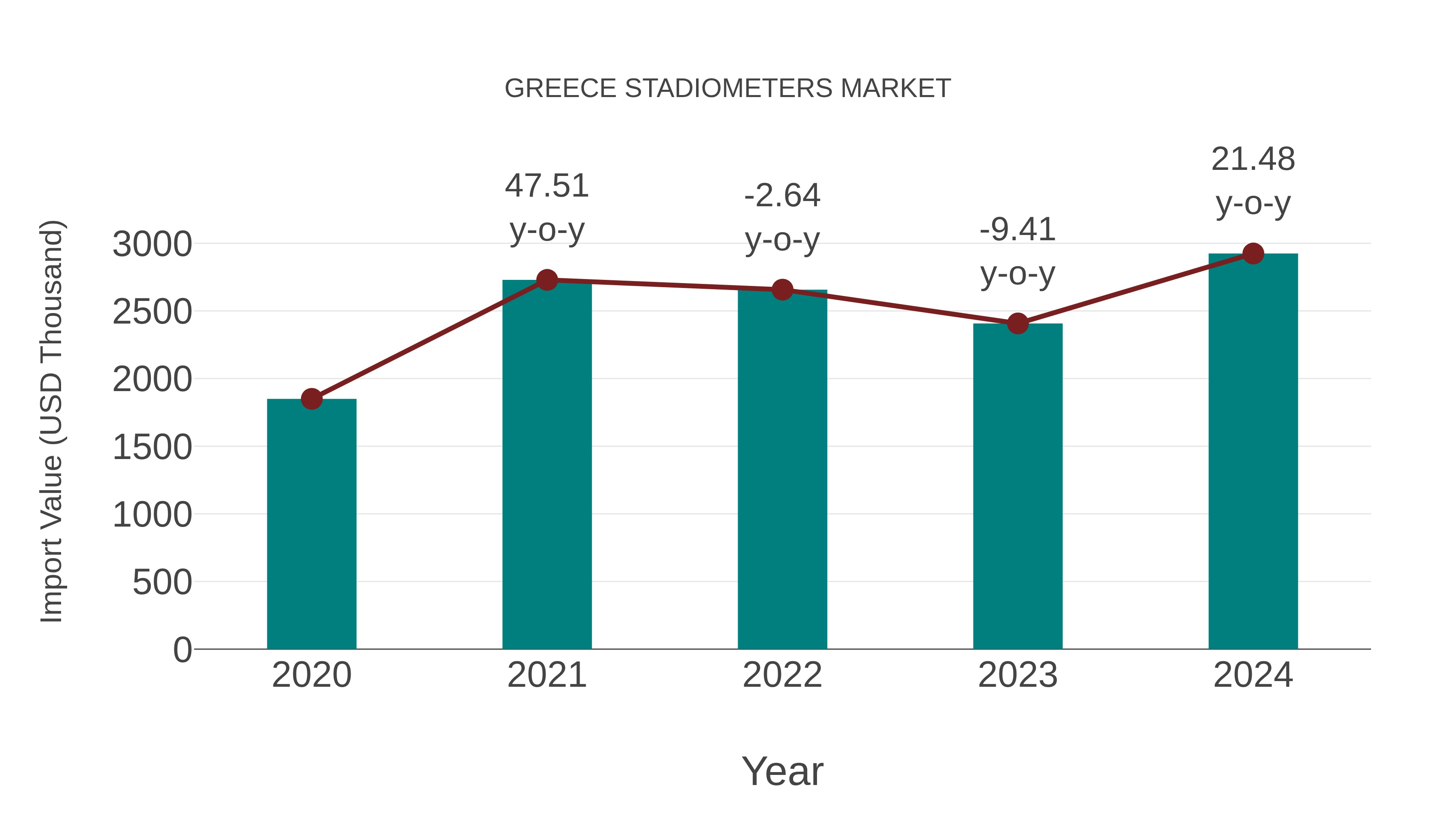  Greece Stadiometers Market: Import Trend Analysis