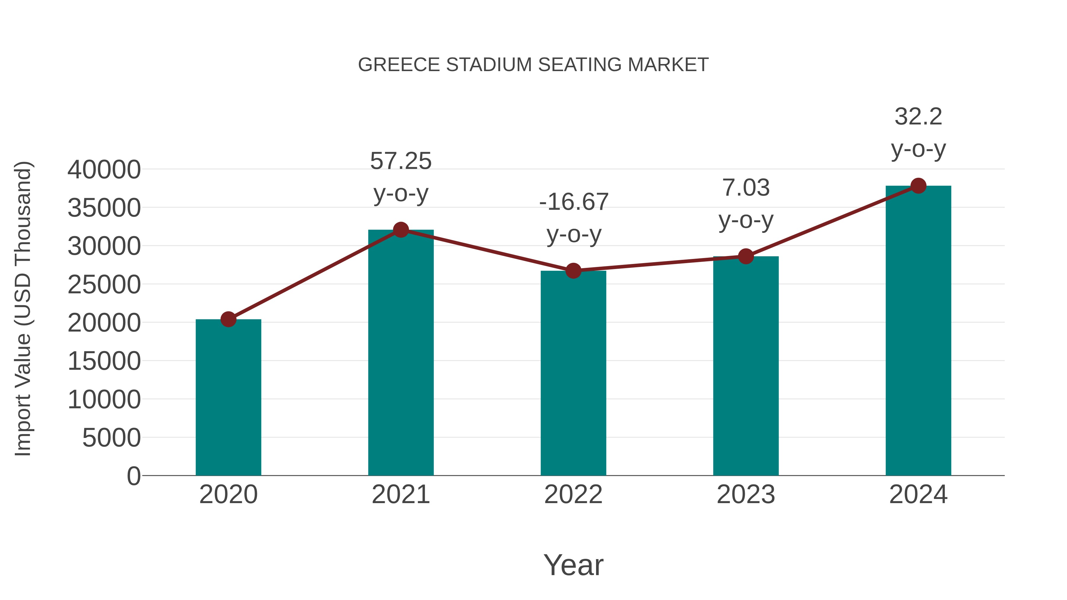 Greece Stadium Seating Market: Import Trend Analysis