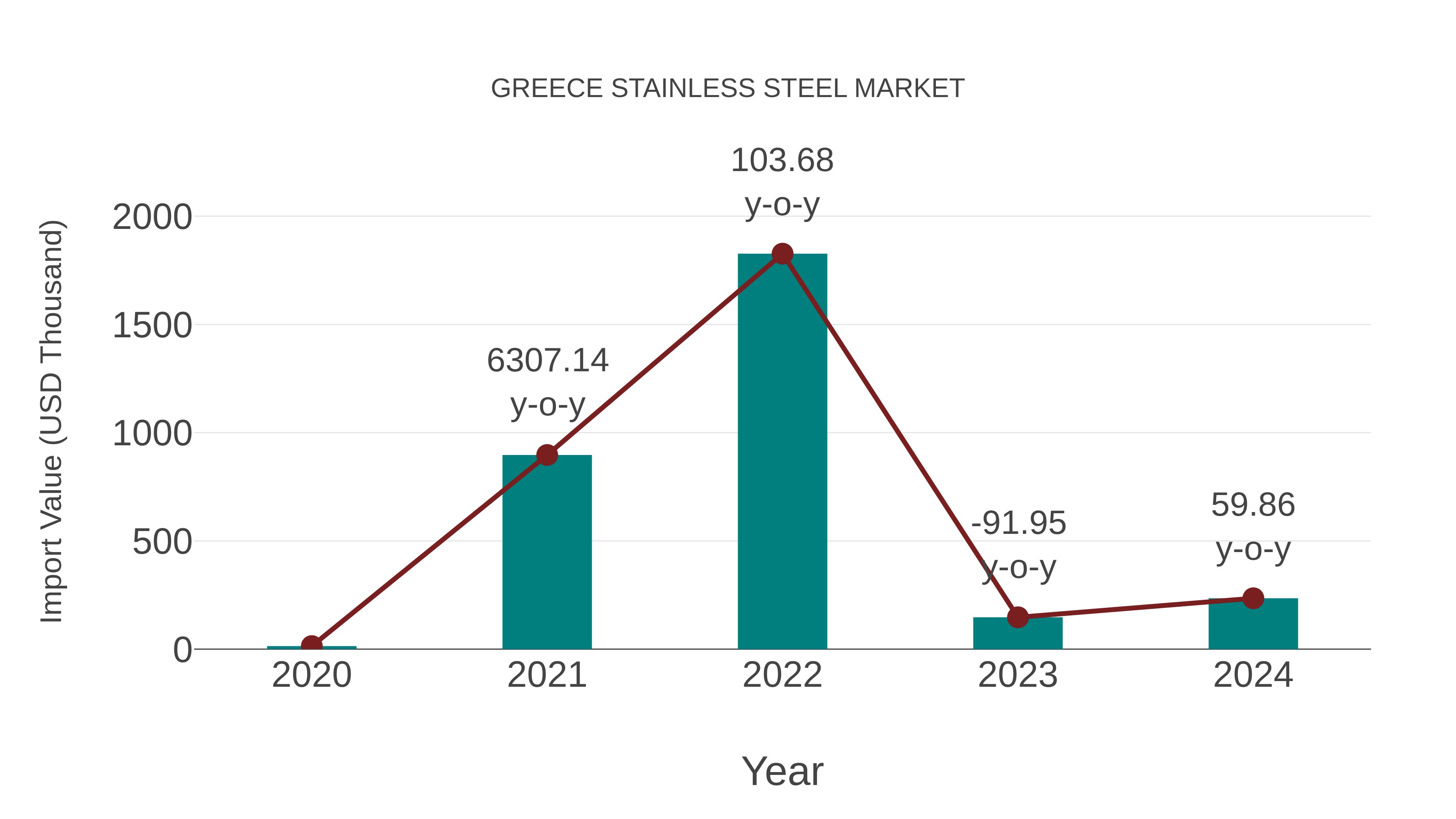 Greece Stainless Steel Market: Import Trend Analysis