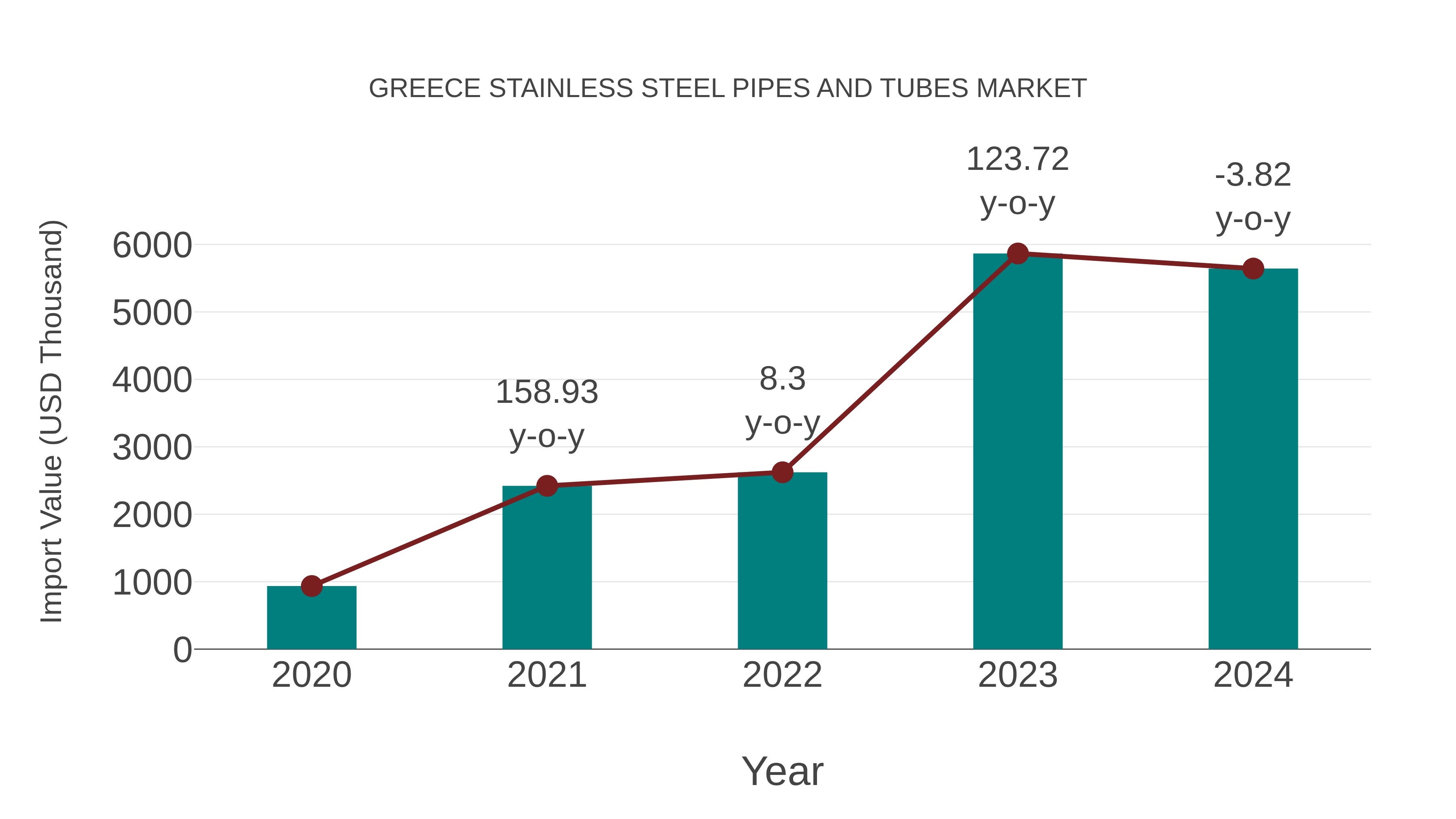 Greece Stainless Steel Pipes and Tubes Market: Import Trend Analysis