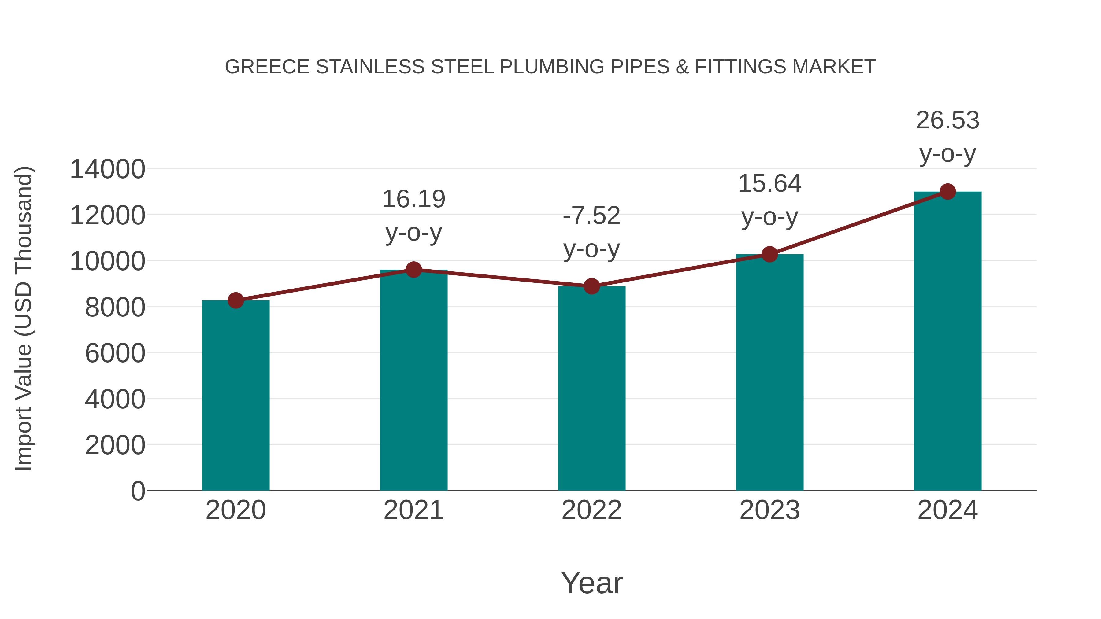 Greece Stainless Steel Plumbing Pipes & Fittings Market: Import Trend Analysis