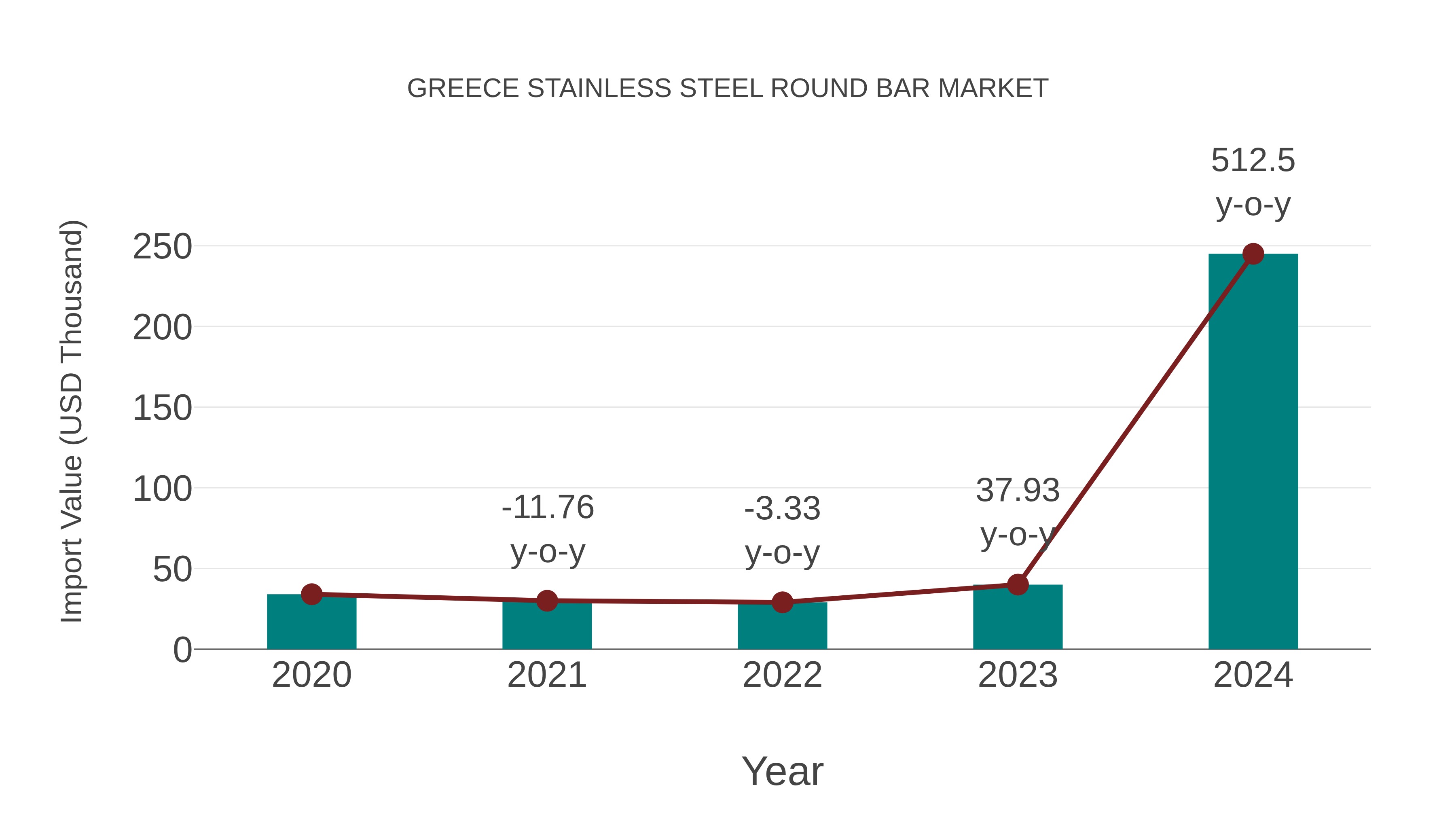  Greece Stainless Steel Round Bar Market: Import Trend Analysis