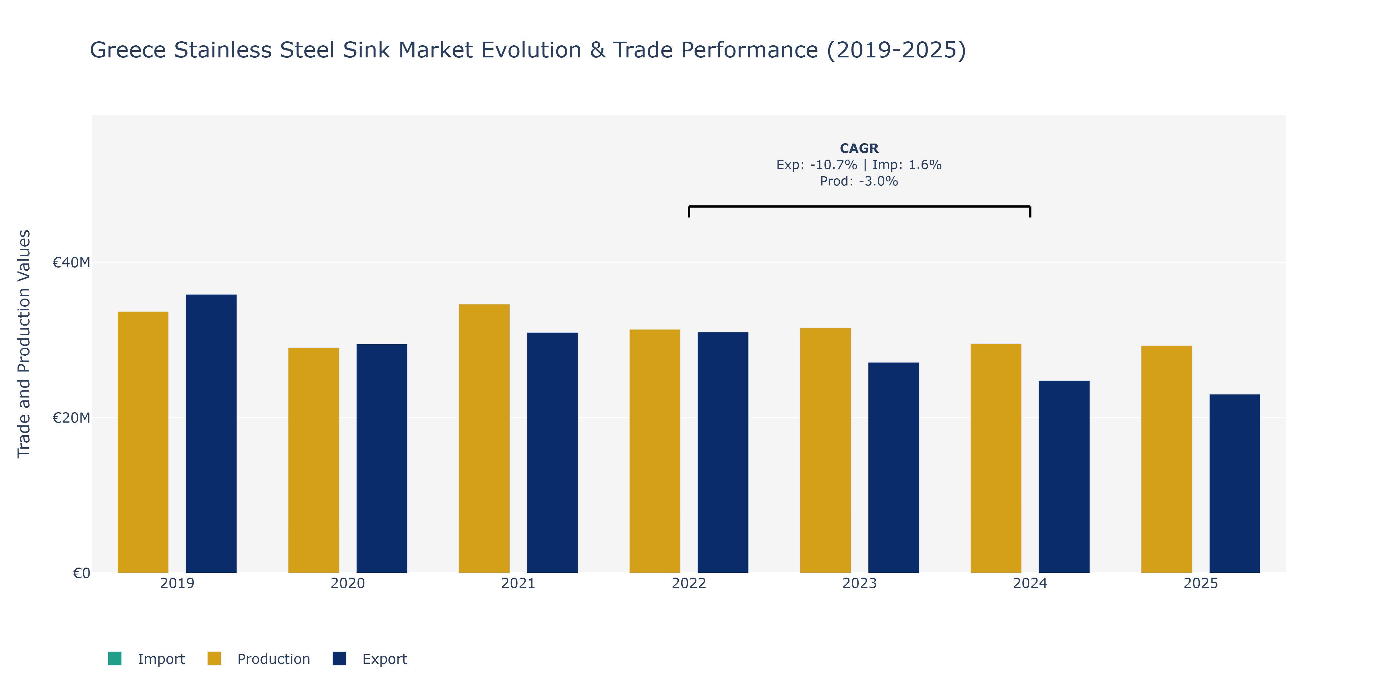 Greece Stainless Steel Sink Market: Production & Trade Performance (2019-2025)