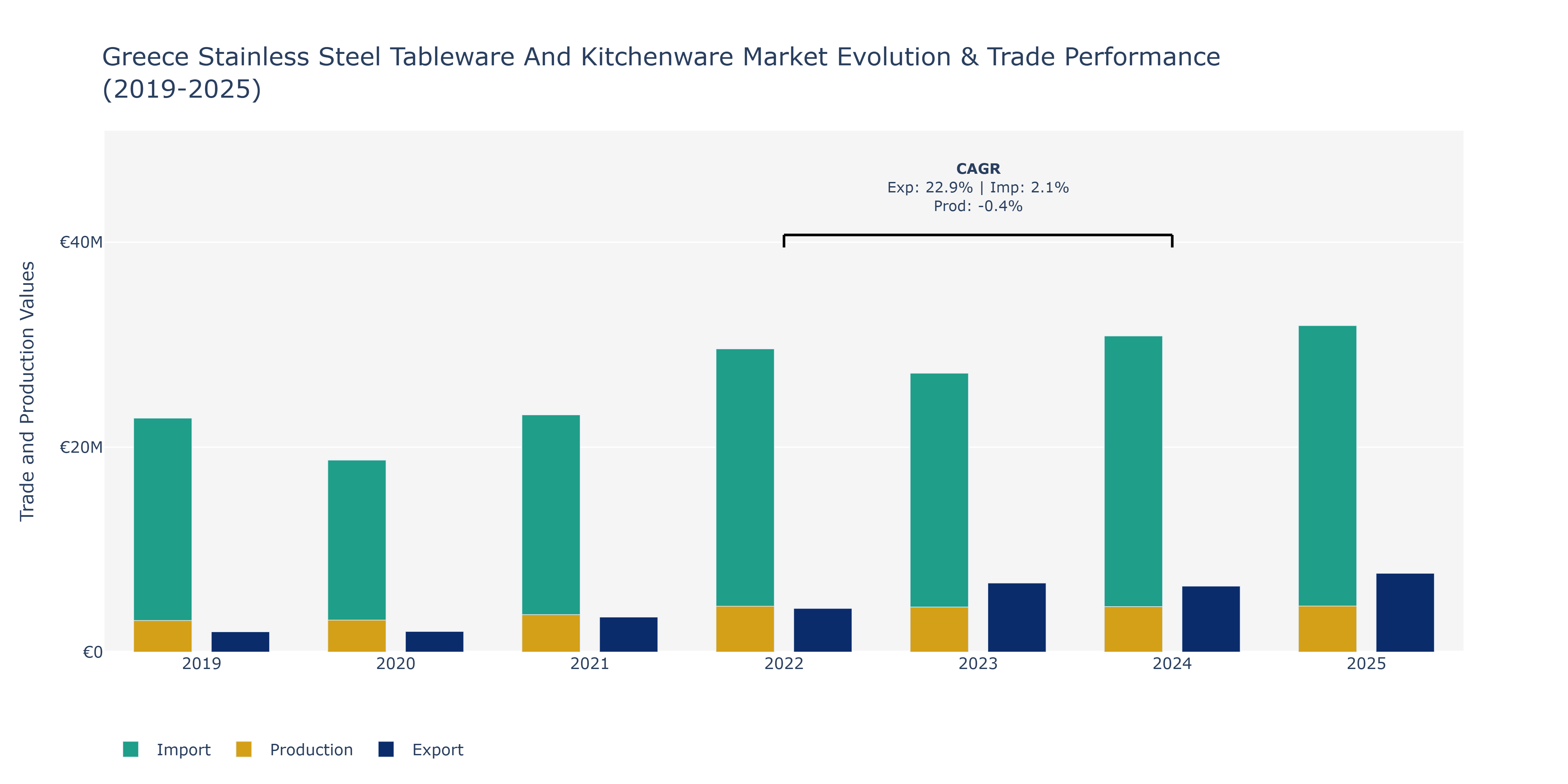 Greece Stainless Steel Tableware And Kitchenware Market: Production & Trade Performance (2019-2025)