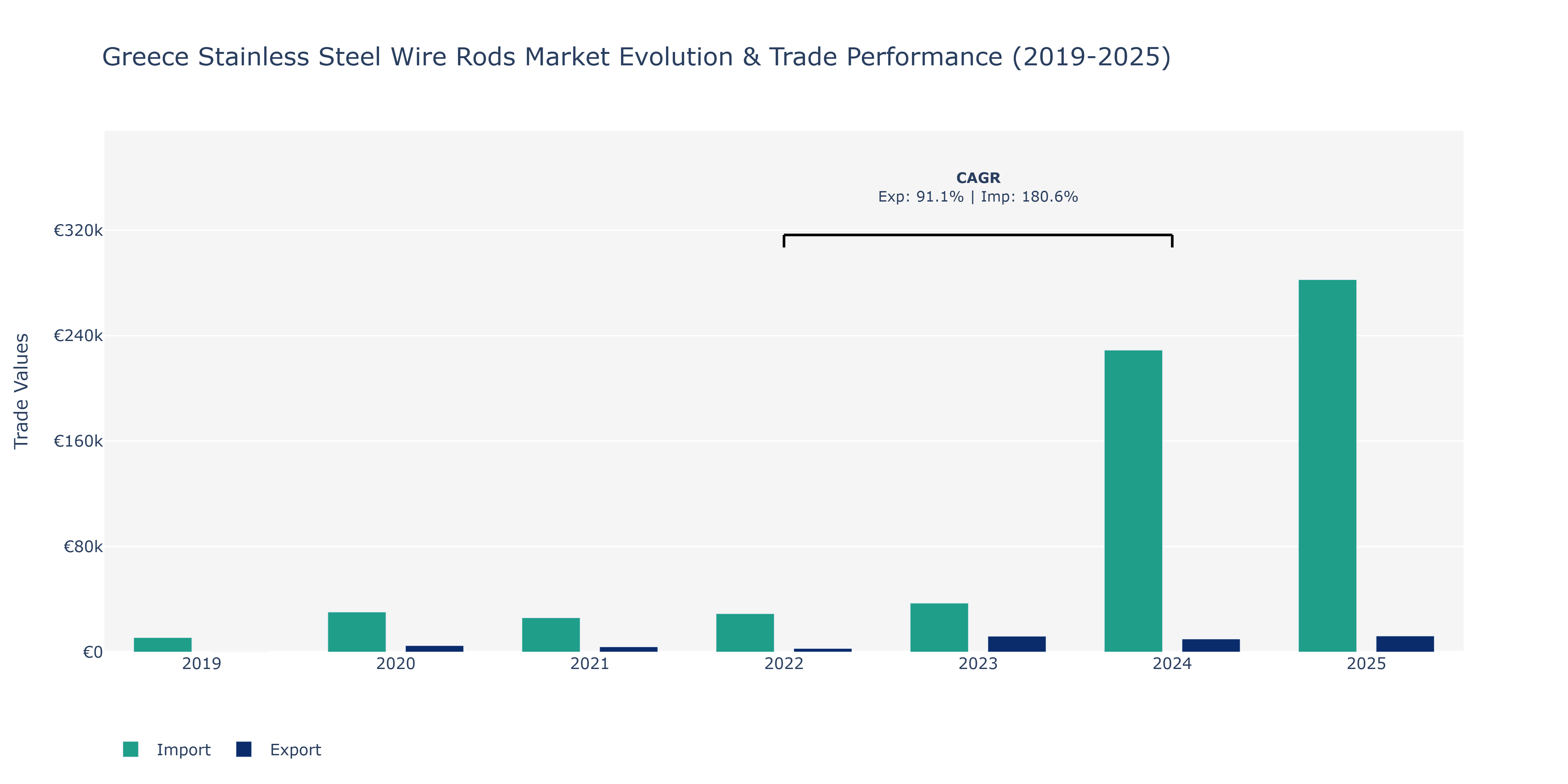 Greece Stainless Steel Wire Rods Market: Production & Trade Performance (2019-2025) Size