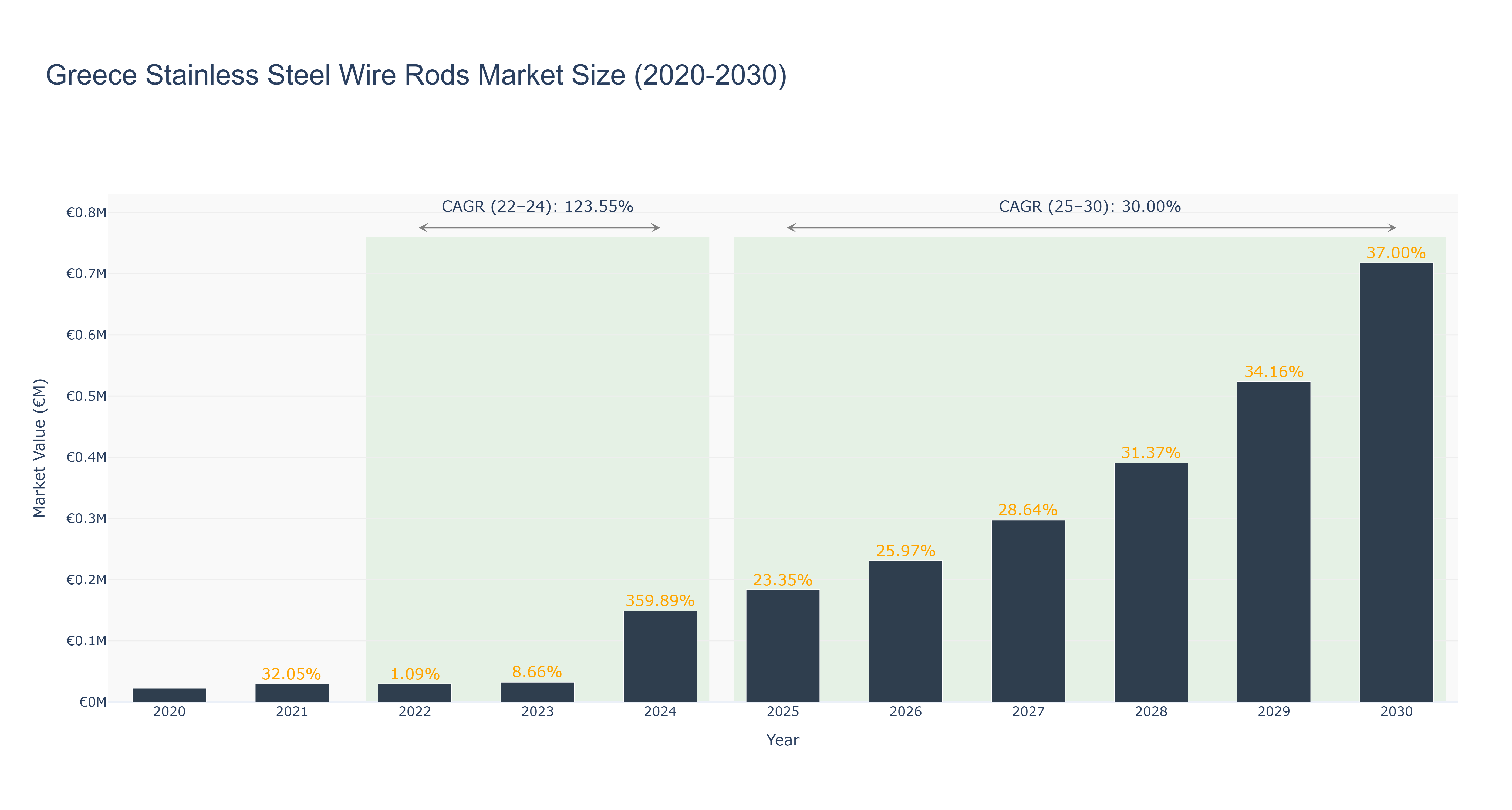 Greece Stainless Steel Wire Rods Market Size (2020-2030) Size