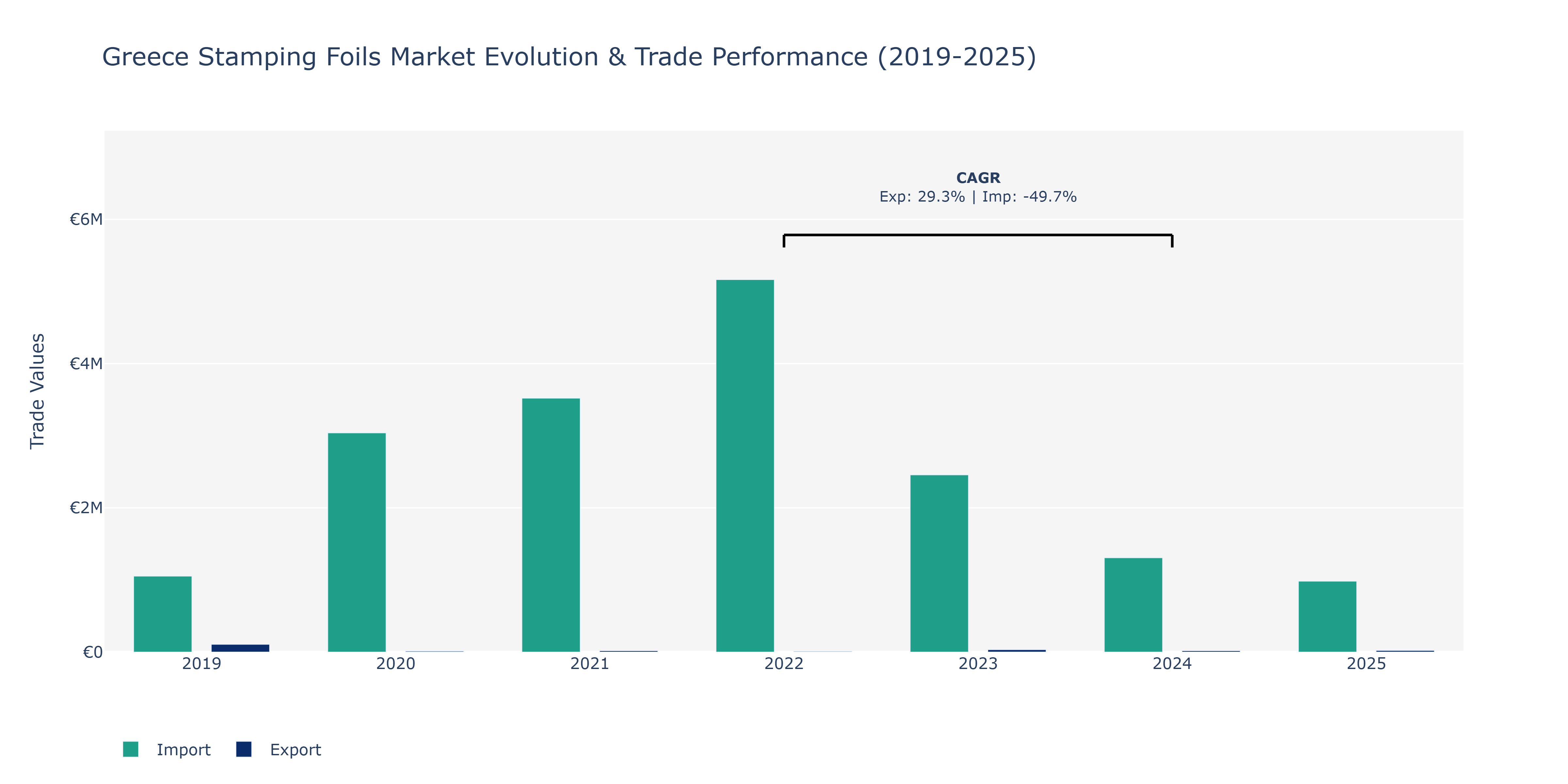 Greece Stamping Foils Market: Production & Trade Performance (2019-2025)