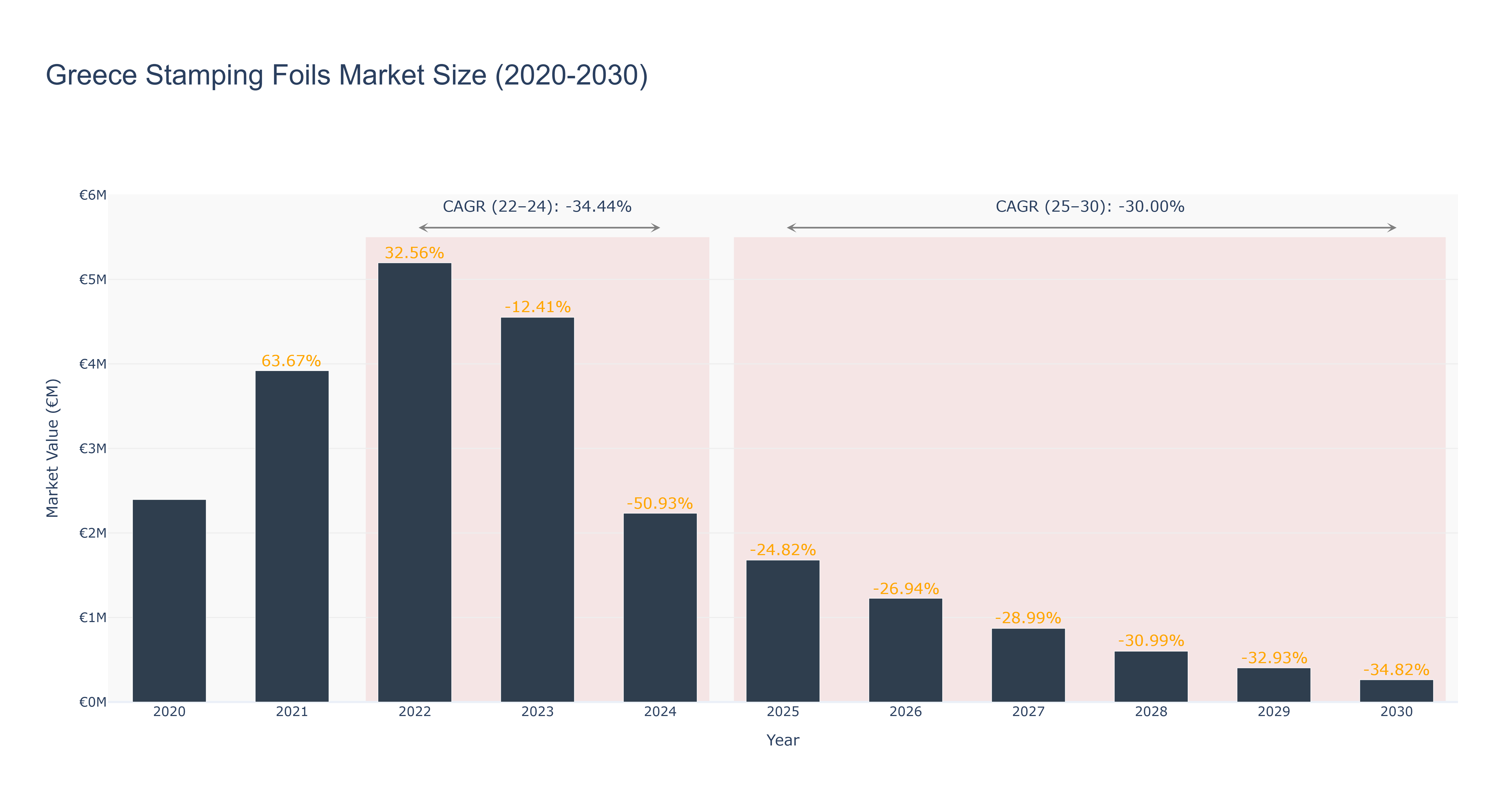 Greece Stamping Foils Market Size (2020-2030)