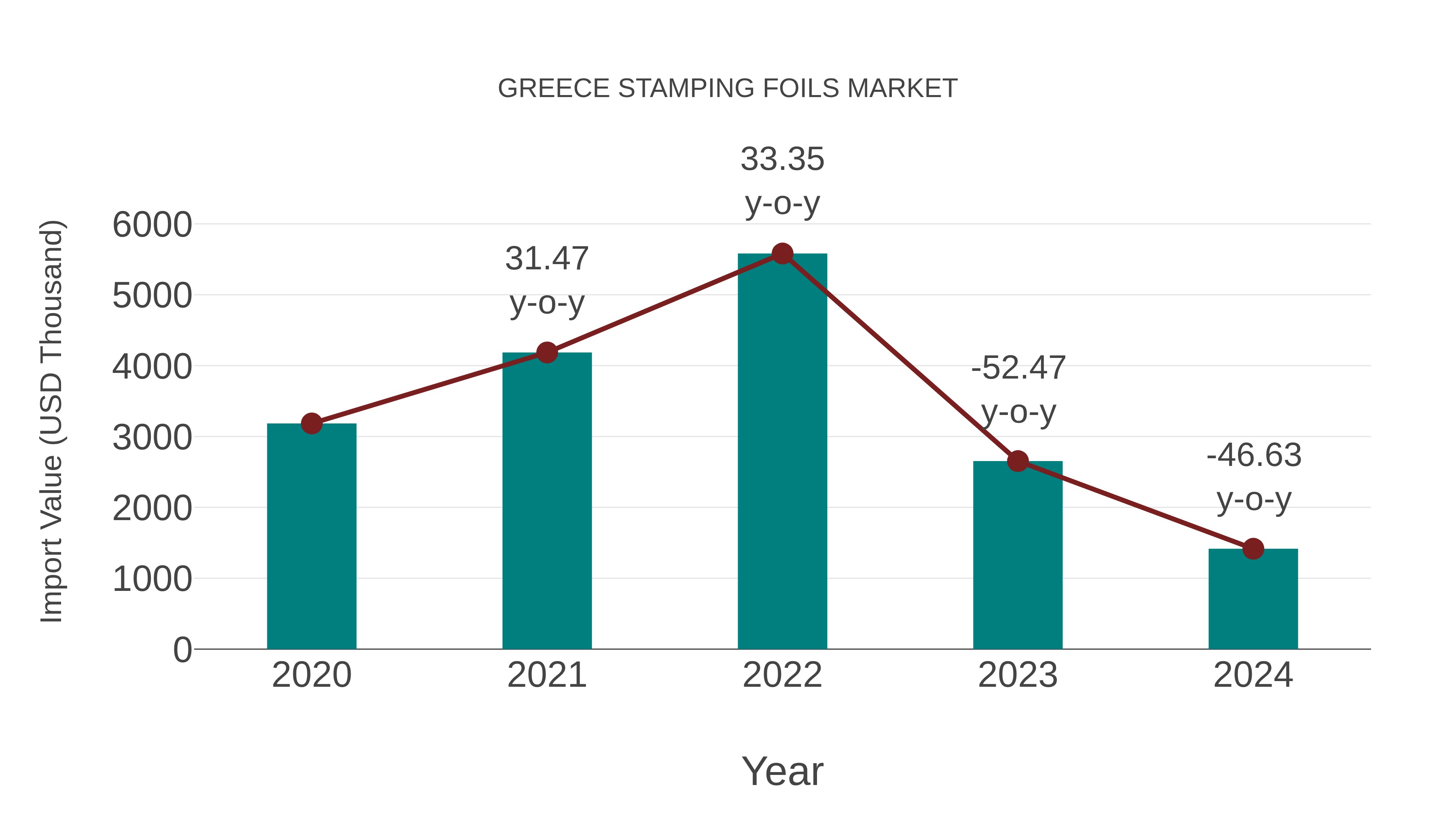  Greece Stamping Foils Market: Import Trend Analysis