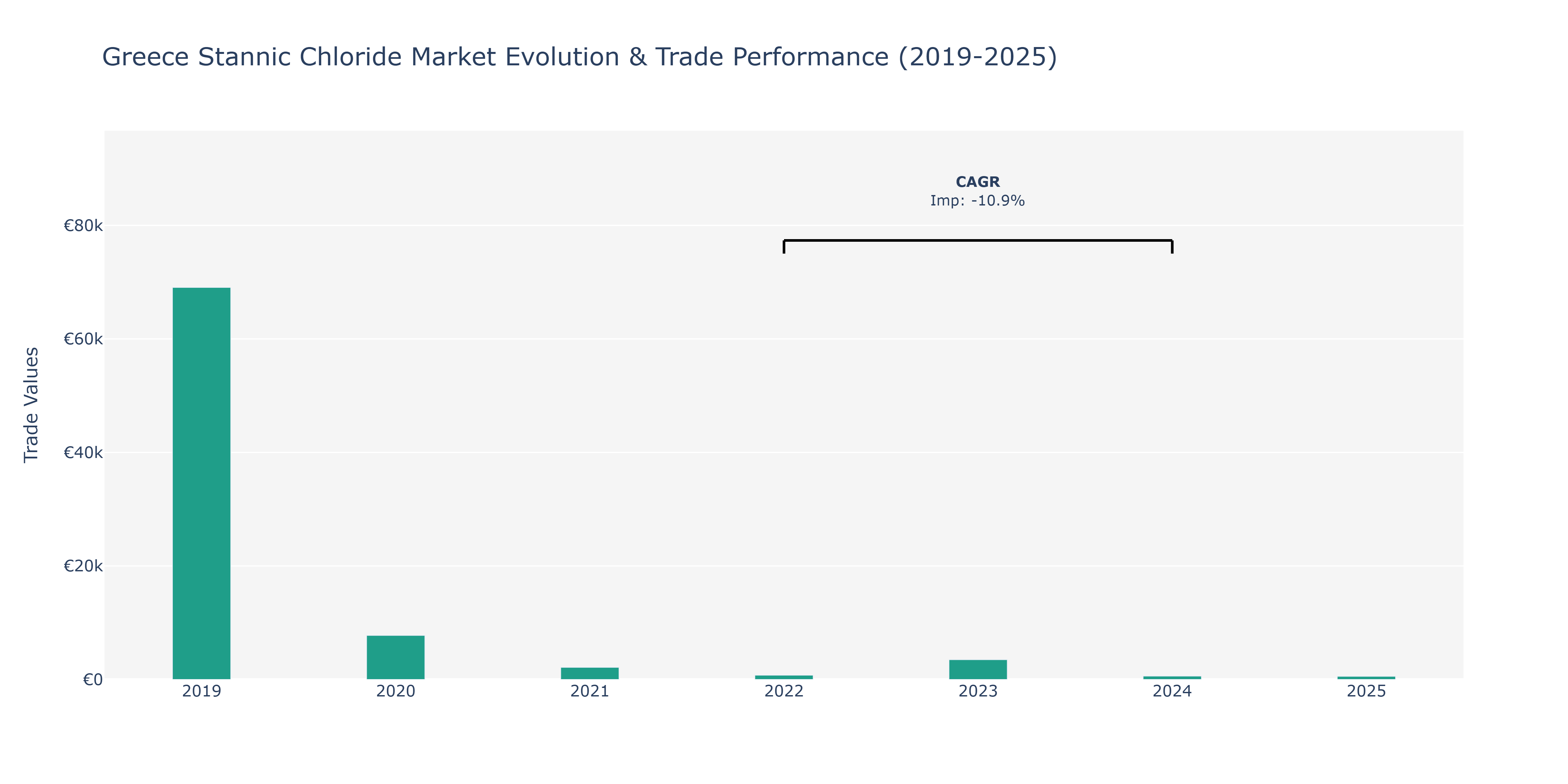 Greece Stannic Chloride Market: Production & Trade Performance (2019-2025)