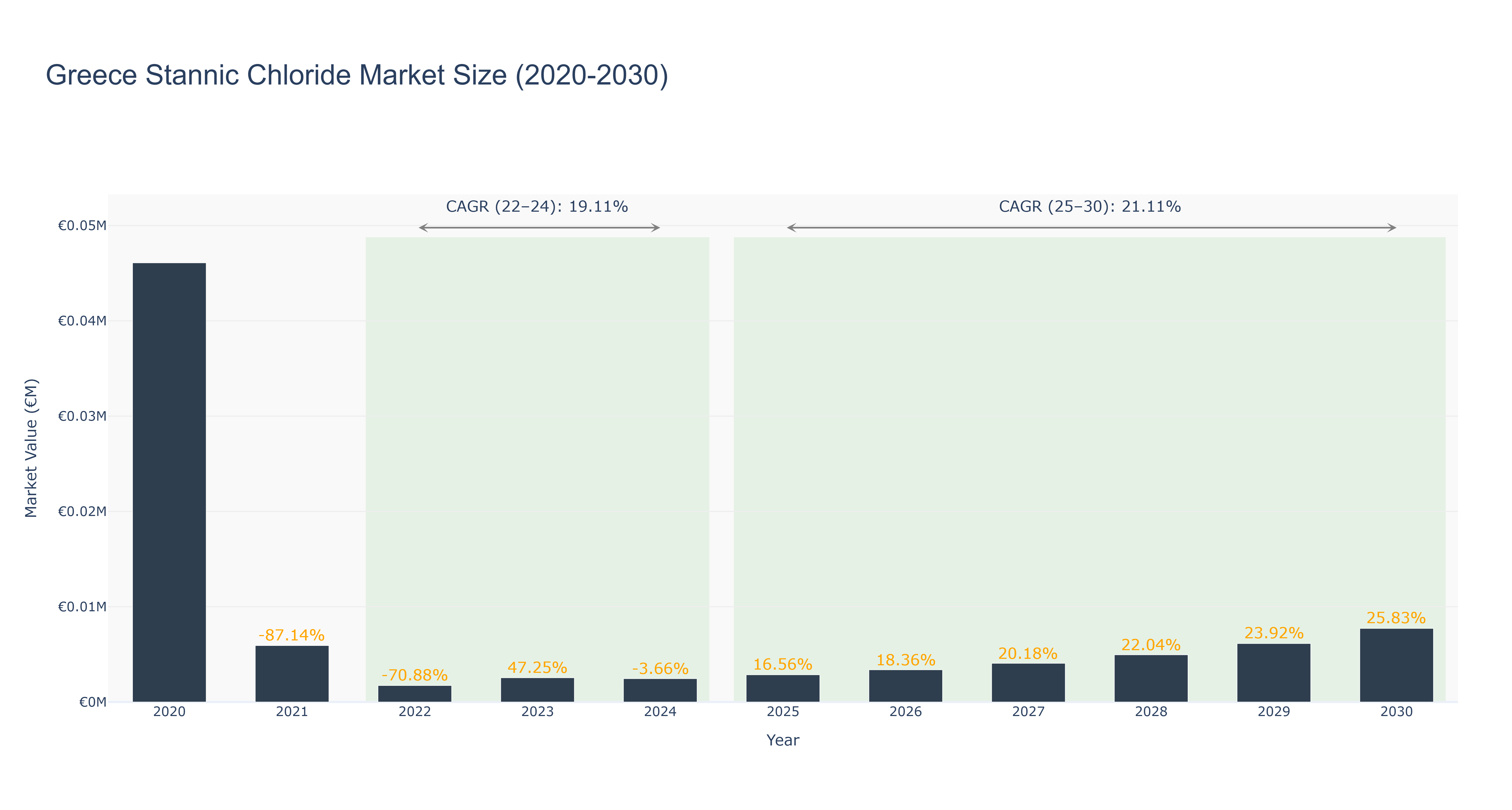 Greece Stannic Chloride Market Size (2020-2030)