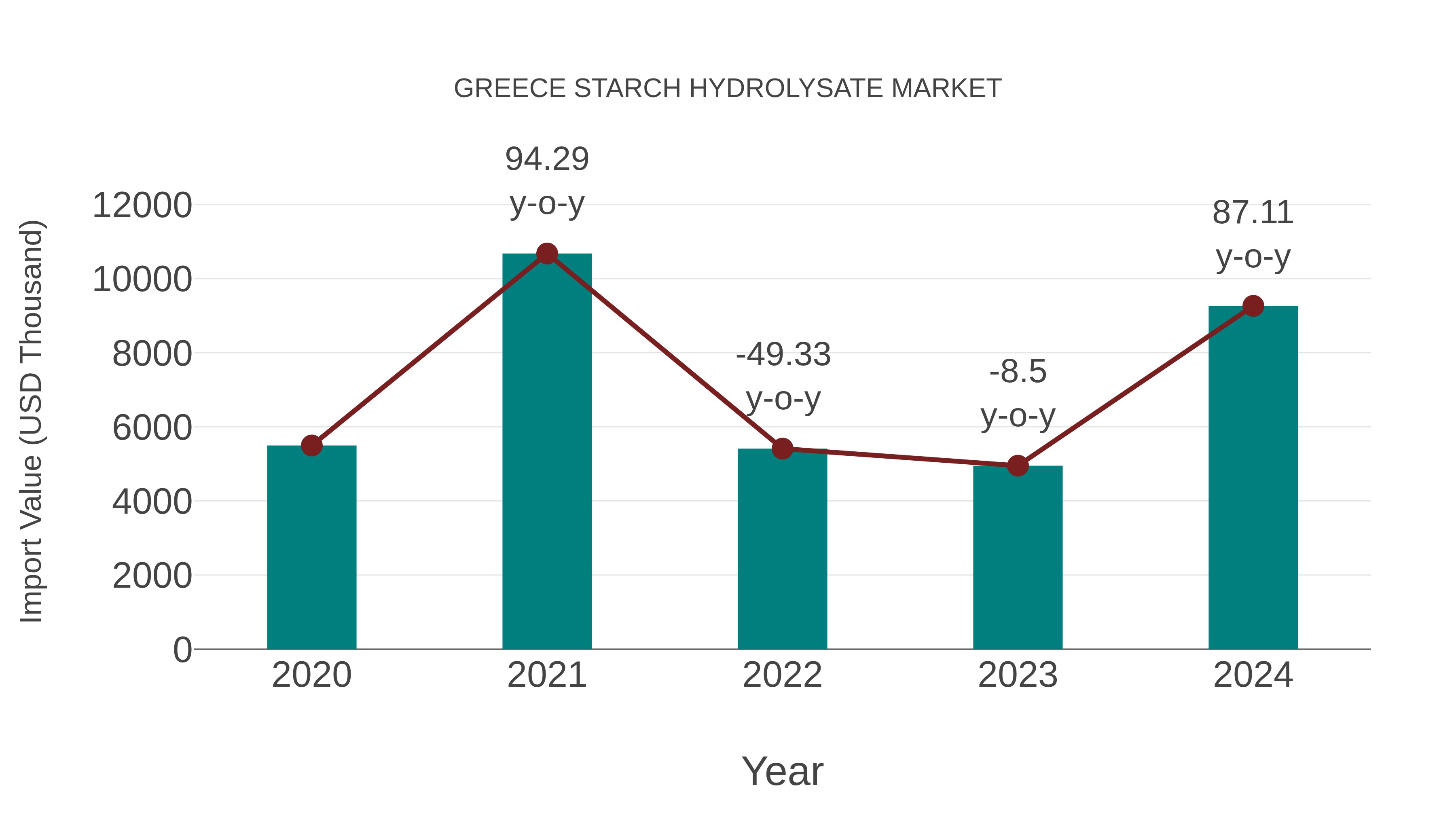  Greece Starch Hydrolysate Market: Import Trend Analysis