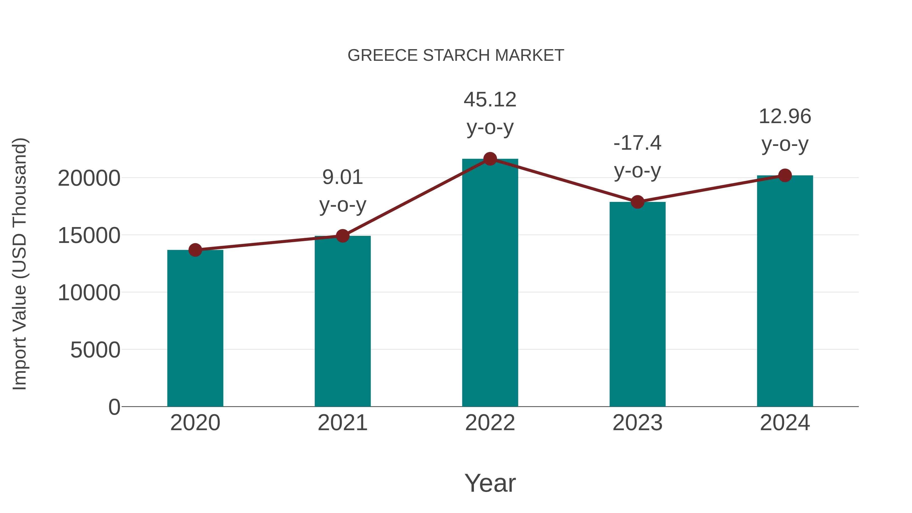  Greece Starch Market: Import Trend Analysis