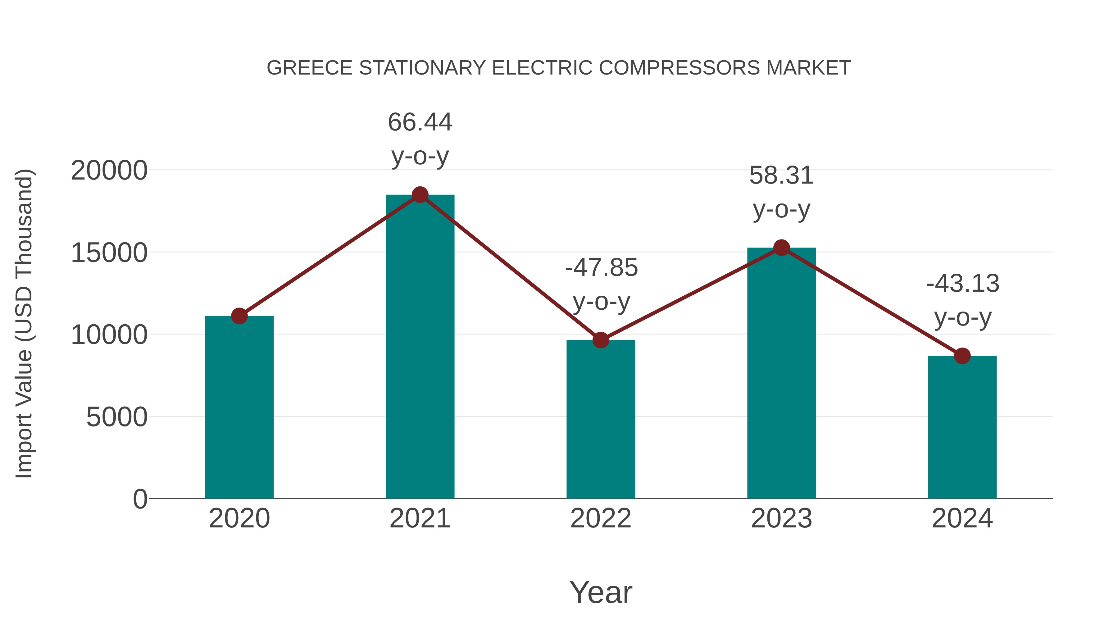  Greece Stationary Electric Compressors Market: Import Trend Analysis
